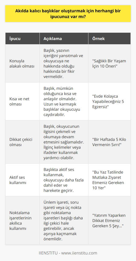 Hiç şüphe yok ki başlık, herhangi bir yazının en önemli unsurlarından biridir. Sonuçta, okuyucuların göreceği ilk şeydir ve birinin ilgisini çekmekle yoluna devam etmesine neden olmak arasındaki fark olabilir. Peki bir başlığı akılda kalıcı kılan nedir? Her şeyden önce, konuyla alakalı olması gerekir. Ayrıca kısa, net ve dikkat çekici olmalıdır. Buna ek olarak, aktif ses kullanmak ve noktalama işaretlerini akıllıca kullanmak da bir başlığı daha dikkat çekici hale getirmeye yardımcı olabilir. Bu ipuçlarını takip ederek bilgilendirici ve ilgi çekici başlıklar oluşturabilirsiniz.