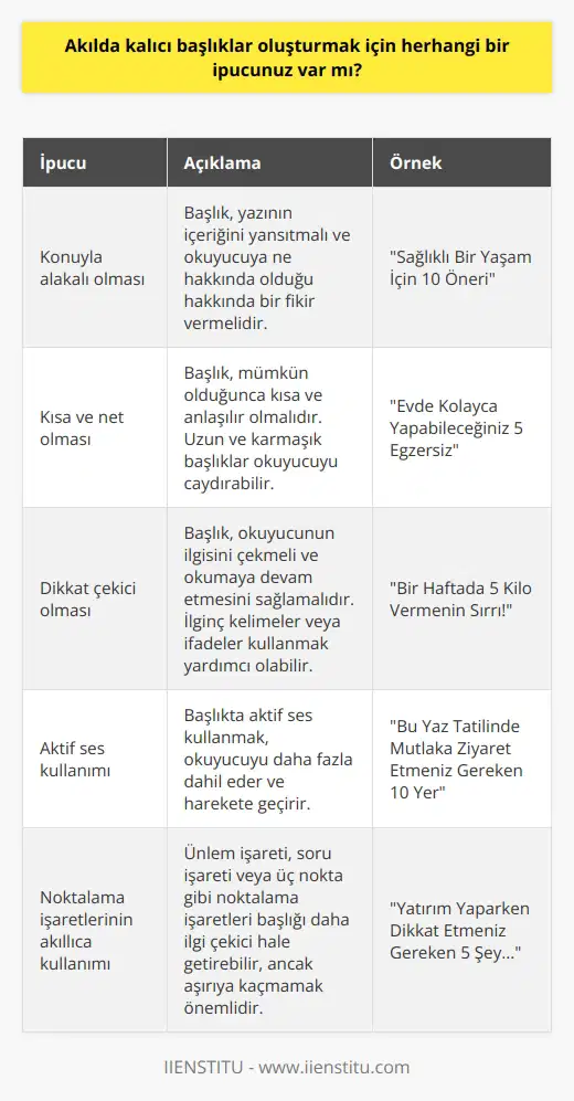 Hiç şüphe yok ki başlık, herhangi bir yazının en önemli unsurlarından biridir. Sonuçta, okuyucuların göreceği ilk şeydir ve birinin ilgisini çekmekle yoluna devam etmesine neden olmak arasındaki fark olabilir. Peki bir başlığı akılda kalıcı kılan nedir? Her şeyden önce, konuyla alakalı olması gerekir. Ayrıca kısa, net ve dikkat çekici olmalıdır. Buna ek olarak, aktif ses kullanmak ve noktalama işaretlerini akıllıca kullanmak da bir başlığı daha dikkat çekici hale getirmeye yardımcı olabilir. Bu ipuçlarını takip ederek bilgilendirici ve ilgi çekici başlıklar oluşturabilirsiniz.