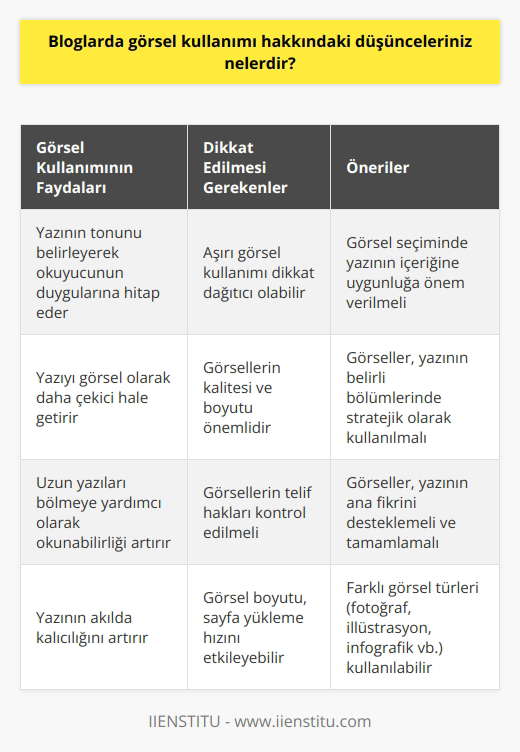 İyi seçilmiş bir görsel, bir blog yazısının genel etkisine önemli ölçüde katkıda bulunabilir. Bir görsel, yazının tonunu belirlemeye, belirli bir ruh halini veya duyguyu aktarmaya ve görsel ilgi sağlamaya yardımcı olabilir. Ayrıca bir görsel, bir metin bloğunu bölmeye yardımcı olarak bir yazıyı görsel olarak daha çekici ve okunması daha kolay hale getirebilir. Elbette, çok fazla görsel dikkat dağıtıcı olabileceğinden görselleri dikkatli kullanmak önemlidir. Genel olarak, ölçülü kullanıldıkları sürece görsellerin blog yazılarına değerli bir katkı sağlayabileceğine inanıyorum.