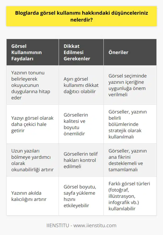 İyi seçilmiş bir görsel, bir blog yazısının genel etkisine önemli ölçüde katkıda bulunabilir. Bir görsel, yazının tonunu belirlemeye, belirli bir ruh halini veya duyguyu aktarmaya ve görsel ilgi sağlamaya yardımcı olabilir. Ayrıca bir görsel, bir metin bloğunu bölmeye yardımcı olarak bir yazıyı görsel olarak daha çekici ve okunması daha kolay hale getirebilir. Elbette, çok fazla görsel dikkat dağıtıcı olabileceğinden görselleri dikkatli kullanmak önemlidir. Genel olarak, ölçülü kullanıldıkları sürece görsellerin blog yazılarına değerli bir katkı sağlayabileceğine inanıyorum.