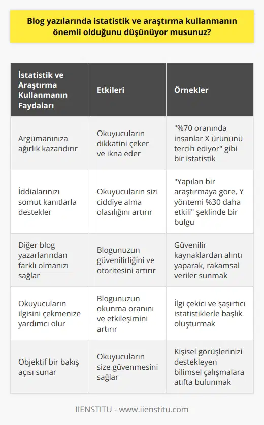 Bir noktaya değinmeye çalıştığınızda, sizi destekleyecek bazı istatistiklere ve çalışmalara sahip olmak her zaman yararlıdır. Ne de olsa rakamlar yalan söylemez. Blog yazılarınızda somut veriler kullandığınızda, argümanınıza daha fazla ağırlık kazandırır ve onu daha ikna edici hale getirir. İddialarınızı somut kanıtlarla desteklerseniz okuyucuların sizi ciddiye alma olasılığı daha yüksektir. Ayrıca, istatistikler ve çalışmalar kullanmak, herhangi bir destekleyici kanıt olmadan sadece kendi görüşlerini sunan diğer blog yazarlarından farklı olmanıza yardımcı olabilir. Dolayısıyla, blog yazılarınızı daha ikna edici hale getirmek istiyorsanız, bazı güvenilir veriler eklediğinizden emin olun.