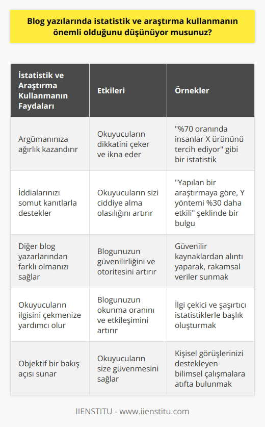 Bir noktaya değinmeye çalıştığınızda, sizi destekleyecek bazı istatistiklere ve çalışmalara sahip olmak her zaman yararlıdır. Ne de olsa rakamlar yalan söylemez. Blog yazılarınızda somut veriler kullandığınızda, argümanınıza daha fazla ağırlık kazandırır ve onu daha ikna edici hale getirir. İddialarınızı somut kanıtlarla desteklerseniz okuyucuların sizi ciddiye alma olasılığı daha yüksektir. Ayrıca, istatistikler ve çalışmalar kullanmak, herhangi bir destekleyici kanıt olmadan sadece kendi görüşlerini sunan diğer blog yazarlarından farklı olmanıza yardımcı olabilir. Dolayısıyla, blog yazılarınızı daha ikna edici hale getirmek istiyorsanız, bazı güvenilir veriler eklediğinizden emin olun.