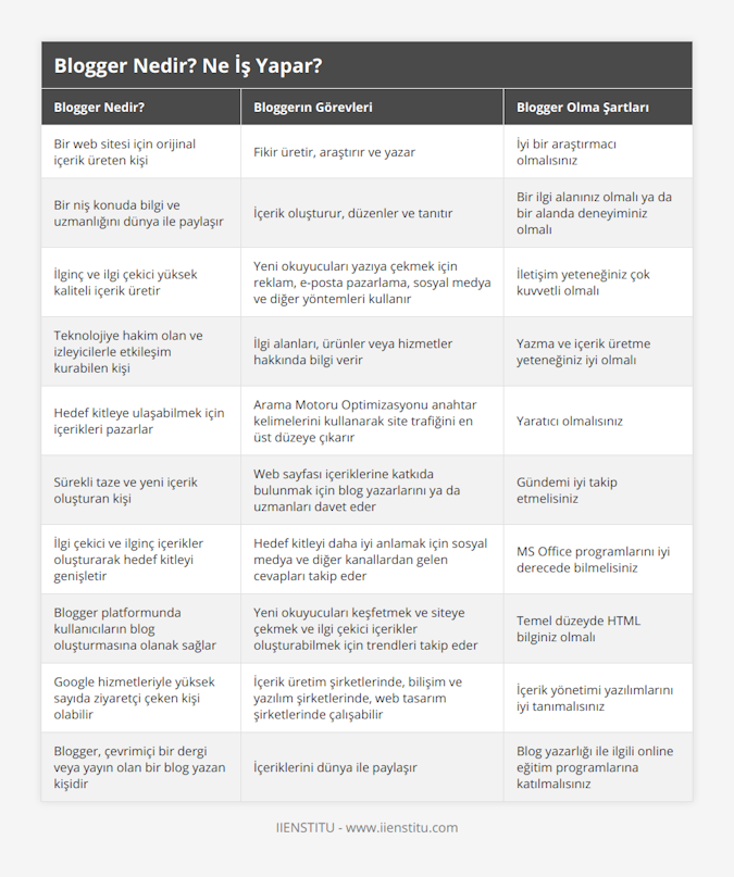 Bir web sitesi için orijinal içerik üreten kişi, Fikir üretir, araştırır ve yazar, İyi bir araştırmacı olmalısınız, Bir niş konuda bilgi ve uzmanlığını dünya ile paylaşır, İçerik oluşturur, düzenler ve tanıtır, Bir ilgi alanınız olmalı ya da bir alanda deneyiminiz olmalı, İlginç ve ilgi çekici yüksek kaliteli içerik üretir, Yeni okuyucuları yazıya çekmek için reklam, e-posta pazarlama, sosyal medya ve diğer yöntemleri kullanır, İletişim yeteneğiniz çok kuvvetli olmalı, Teknolojiye hakim olan ve izleyicilerle etkileşim kurabilen kişi, İlgi alanları, ürünler veya hizmetler hakkında bilgi verir, Yazma ve içerik üretme yeteneğiniz iyi olmalı, Hedef kitleye ulaşabilmek için içerikleri pazarlar, Arama Motoru Optimizasyonu anahtar kelimelerini kullanarak site trafiğini en üst düzeye çıkarır, Yaratıcı olmalısınız, Sürekli taze ve yeni içerik oluşturan kişi, Web sayfası içeriklerine katkıda bulunmak için blog yazarlarını ya da uzmanları davet eder, Gündemi iyi takip etmelisiniz, İlgi çekici ve ilginç içerikler oluşturarak hedef kitleyi genişletir, Hedef kitleyi daha iyi anlamak için sosyal medya ve diğer kanallardan gelen cevapları takip eder, MS Office programlarını iyi derecede bilmelisiniz, Blogger platformunda kullanıcıların blog oluşturmasına olanak sağlar, Yeni okuyucuları keşfetmek ve siteye çekmek ve ilgi çekici içerikler oluşturabilmek için trendleri takip eder, Temel düzeyde HTML bilginiz olmalı, Google hizmetleriyle yüksek sayıda ziyaretçi çeken kişi olabilir, İçerik üretim şirketlerinde, bilişim ve yazılım şirketlerinde, web tasarım şirketlerinde çalışabilir, İçerik yönetimi yazılımlarını iyi tanımalısınız, Blogger, çevrimiçi bir dergi veya yayın olan bir blog yazan kişidir, İçeriklerini dünya ile paylaşır, Blog yazarlığı ile ilgili online eğitim programlarına katılmalısınız