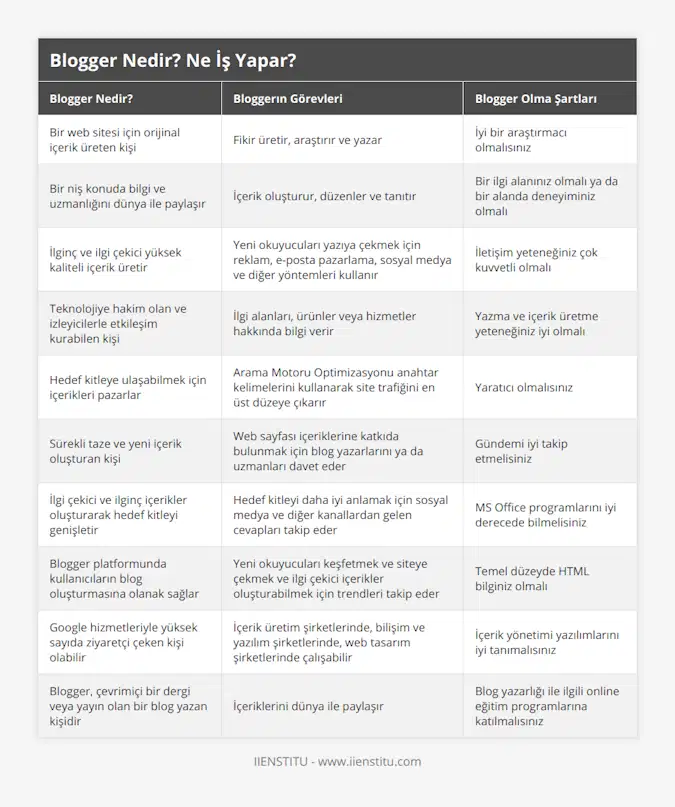 Bir web sitesi için orijinal içerik üreten kişi, Fikir üretir, araştırır ve yazar, İyi bir araştırmacı olmalısınız, Bir niş konuda bilgi ve uzmanlığını dünya ile paylaşır, İçerik oluşturur, düzenler ve tanıtır, Bir ilgi alanınız olmalı ya da bir alanda deneyiminiz olmalı, İlginç ve ilgi çekici yüksek kaliteli içerik üretir, Yeni okuyucuları yazıya çekmek için reklam, e-posta pazarlama, sosyal medya ve diğer yöntemleri kullanır, İletişim yeteneğiniz çok kuvvetli olmalı, Teknolojiye hakim olan ve izleyicilerle etkileşim kurabilen kişi, İlgi alanları, ürünler veya hizmetler hakkında bilgi verir, Yazma ve içerik üretme yeteneğiniz iyi olmalı, Hedef kitleye ulaşabilmek için içerikleri pazarlar, Arama Motoru Optimizasyonu anahtar kelimelerini kullanarak site trafiğini en üst düzeye çıkarır, Yaratıcı olmalısınız, Sürekli taze ve yeni içerik oluşturan kişi, Web sayfası içeriklerine katkıda bulunmak için blog yazarlarını ya da uzmanları davet eder, Gündemi iyi takip etmelisiniz, İlgi çekici ve ilginç içerikler oluşturarak hedef kitleyi genişletir, Hedef kitleyi daha iyi anlamak için sosyal medya ve diğer kanallardan gelen cevapları takip eder, MS Office programlarını iyi derecede bilmelisiniz, Blogger platformunda kullanıcıların blog oluşturmasına olanak sağlar, Yeni okuyucuları keşfetmek ve siteye çekmek ve ilgi çekici içerikler oluşturabilmek için trendleri takip eder, Temel düzeyde HTML bilginiz olmalı, Google hizmetleriyle yüksek sayıda ziyaretçi çeken kişi olabilir, İçerik üretim şirketlerinde, bilişim ve yazılım şirketlerinde, web tasarım şirketlerinde çalışabilir, İçerik yönetimi yazılımlarını iyi tanımalısınız, Blogger, çevrimiçi bir dergi veya yayın olan bir blog yazan kişidir, İçeriklerini dünya ile paylaşır, Blog yazarlığı ile ilgili online eğitim programlarına katılmalısınız