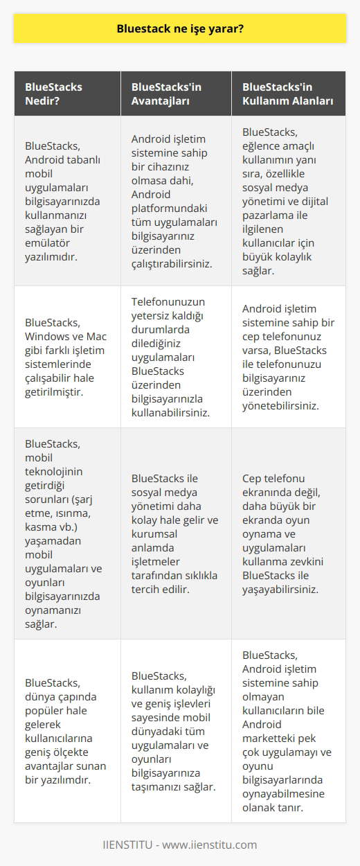 BlueStacks, basitçe bir emülatör yazılımıdır. Peki ama, bu ne anlama gelir ve BlueStacks ne işe yarar? tabanlı tüm mobil uygulamaları bilgisayarınızda kullanmanızı sağlayan BlueStacks, Windows ya da Mac gibi farklı işletim si lerinde çalışabilir hale getirilmiştir. Bu sayede, telefonunuzun yetersiz kaldığı durumlarda dilediğiniz uygulamaları BlueStacks üzerinden bilgisayarınızla kullanabilirsiniz. Ayrıca, BlueStacks ile sosyal medya yönetimi de daha kolay hale gelir. Kurumsal anlamda işletmeler tarafından sıklıkla tercih edilen bu uygulama, sosyal medya hesaplarını PC üzerinden yönetmek için kullanılır. Günümüzde mobil teknoloji ile akıllı telefonlar hayatımızın bir parçası haline geldi. Ancak, bazen bu cihazların sürekli şarj etmek zorunda olması, ısınma ve kasma problemleri yaşaması degin gibi sorunları olabilir. Bu tür sorunları yaşamadan, mobil uygulamaları ve oyunları bilgisayarınızda oynamak için BlueStacks devreye girer. Son derece popüler bir yazılım haline gelen BlueStacks, kullanıcılarına geniş ölçekte avantajlar sunar. Bu avantajlardan en önemlisi, Android işletim siine sahip bir cihazınız olmasa dahi, Android platformundaki tüm uygulamaları bilgisayarınız üzerinden çalıştırabilme yeteneğidir. Bu sayede, Android tabanlı bir mobil cihaza sahip olmayan kullanıcılar bile, Android marketteki pek çok uygulamayı ve oyunu bilgisayarlarında oynayabilme şansına sahip olurlar. Ek olarak, BlueStacks yazılımı sadece eğlence amaçlı kullanım için değil, iş amaçlı kullanım için de oldukça elverişlidir. Özellikle sosyal medya yönetimi ve dijital pazarlama ile ilgilenen kullanıcılar için büyük kolaylık sağlar. BlueStacks App Player, Android sie sahip bir mobil cihaza sahip olup olmadığınıza bağlı olarak, iki farklı şekilde kullanıma uygundur. Eğer Android işletim sili bir cep telefonunuz varsa, bu yazılım ile telefonunuzu bilgisayarınız üzerinden yönetme imkanı bulabilirsiniz. Ancak, cep telefonunuz Android işletim siine sahip olmasa bile, BlueStacks ile Android uygulamalarını direkt PC üzerinden kullanma şansına sahipsiniz. Ayrıca, cep telefonu ekranında değil, daha büyük bir ekranda oyun oynama ve uygulamaları kullanma zevkini yaşayabilirsiniz. Sonuç olarak, BlueStacks, mobil dünyadaki tüm uygulamaları ve oyunları bilgisayarınıza taşımanızı sağlayan, kullanım kolaylığı ve geniş işlevleri sayesinde dünya çapında popüler hale gelerek, kullanıcılarına büyük avantajlar sunan bir yazılımdır.