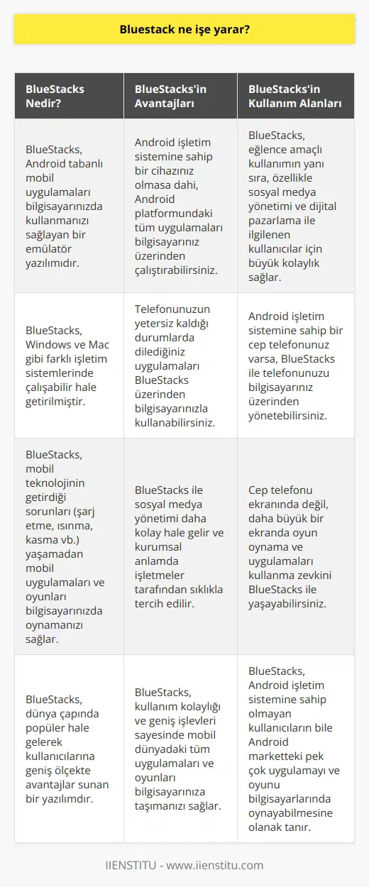 BlueStacks, basitçe bir emülatör yazılımıdır. Peki ama, bu ne anlama gelir ve BlueStacks ne işe yarar? tabanlı tüm mobil uygulamaları bilgisayarınızda kullanmanızı sağlayan BlueStacks, Windows ya da Mac gibi farklı işletim si lerinde çalışabilir hale getirilmiştir. Bu sayede, telefonunuzun yetersiz kaldığı durumlarda dilediğiniz uygulamaları BlueStacks üzerinden bilgisayarınızla kullanabilirsiniz. Ayrıca, BlueStacks ile sosyal medya yönetimi de daha kolay hale gelir. Kurumsal anlamda işletmeler tarafından sıklıkla tercih edilen bu uygulama, sosyal medya hesaplarını PC üzerinden yönetmek için kullanılır. Günümüzde mobil teknoloji ile akıllı telefonlar hayatımızın bir parçası haline geldi. Ancak, bazen bu cihazların sürekli şarj etmek zorunda olması, ısınma ve kasma problemleri yaşaması degin gibi sorunları olabilir. Bu tür sorunları yaşamadan, mobil uygulamaları ve oyunları bilgisayarınızda oynamak için BlueStacks devreye girer. Son derece popüler bir yazılım haline gelen BlueStacks, kullanıcılarına geniş ölçekte avantajlar sunar. Bu avantajlardan en önemlisi, Android işletim siine sahip bir cihazınız olmasa dahi, Android platformundaki tüm uygulamaları bilgisayarınız üzerinden çalıştırabilme yeteneğidir. Bu sayede, Android tabanlı bir mobil cihaza sahip olmayan kullanıcılar bile, Android marketteki pek çok uygulamayı ve oyunu bilgisayarlarında oynayabilme şansına sahip olurlar. Ek olarak, BlueStacks yazılımı sadece eğlence amaçlı kullanım için değil, iş amaçlı kullanım için de oldukça elverişlidir. Özellikle sosyal medya yönetimi ve dijital pazarlama ile ilgilenen kullanıcılar için büyük kolaylık sağlar. BlueStacks App Player, Android sie sahip bir mobil cihaza sahip olup olmadığınıza bağlı olarak, iki farklı şekilde kullanıma uygundur. Eğer Android işletim sili bir cep telefonunuz varsa, bu yazılım ile telefonunuzu bilgisayarınız üzerinden yönetme imkanı bulabilirsiniz. Ancak, cep telefonunuz Android işletim siine sahip olmasa bile, BlueStacks ile Android uygulamalarını direkt PC üzerinden kullanma şansına sahipsiniz. Ayrıca, cep telefonu ekranında değil, daha büyük bir ekranda oyun oynama ve uygulamaları kullanma zevkini yaşayabilirsiniz. Sonuç olarak, BlueStacks, mobil dünyadaki tüm uygulamaları ve oyunları bilgisayarınıza taşımanızı sağlayan, kullanım kolaylığı ve geniş işlevleri sayesinde dünya çapında popüler hale gelerek, kullanıcılarına büyük avantajlar sunan bir yazılımdır.