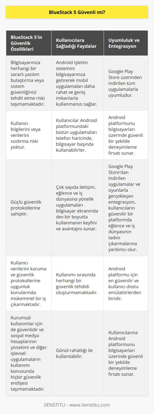 BlueStack 5in güvenlik konusu her kullanıcının merak ettiği konuların başında geliyor. BlueStack 5, genel olarak Android işletim sistemini bilgisayarınıza getirerek mobil uygulamaları daha rahat ve geniş imkanlarla kullanmanızı sağlar. Ancak bu durum beraberinde bazı güvenlik endişelerini de getirebilir. Ancak BlueStack 5, bu konuda kullanıcılarını büyük ölçüde rahatlatacaktır çünkü BlueStack 5, bilgisayarınıza herhangi bir zararlı yazılım bulaştırma veya sistem güvenliğinizi tehdit etme riskini taşımamaktadır.  BlueStack 5, her ne kadar bir emülatör olsa da kullanıcı bilgilerini veya verilerini sızdırma riski yoktur. BlueStacks tarafından geliştirilen bu yazılım, kullanıcı bilgilerini korumak ve güvenliğini sağlamak için güçlü güvenlik protokollerine sahiptir. BlueStack 5 kullanırken verilerinizin herhangi bir şekilde tehlikeye girmesi mümkün değildir.   Kurumsal kullanımlar için de BlueStack 5in güvenli olduğunu söyleyebiliriz. Kurumsal anlamda kullanıldığında, sosyal medya hesaplarının yönetimi ve diğer işlevsel uygulamaların kullanımı konusunda hiçbir güvenlik endişesi taşımamaktadır. Tüm bu faktörler, BlueStacks 5in bireysel kullanıcılar ve kurumlar için güvenli olduğunu göstermektedir.  Ek olarak, BlueStack 5in özellikle Google Play Store üzerinden indirilen tüm uygulamalarla uyumlu olduğunu belirtmekte fayda var. Bu uyumluluk sayesinde, kullanıcılar Android platformundaki bütün uygulamaları telefon haricinde, bilgisayar başında kullanabilirler. Bu özellik, BlueStack 5i Android platformu için en güvenilir ve kullanıcı dostu emülatörlerden biri haline getiriyor.  Sonuç olarak, BlueStack 5in güvenli olduğunu söylemek mümkündür. Google Play Store’dan indirilen uygulamalar ve oyunlarla gerçekleşen bu entegrasyon, kullanıcıların güvenilir bir platformda eğlence ve iş dünyasının tadını çıkarmalarına yardımcı olur. Bu yazılım, kullanıcılarına Android platformunu bilgisayarları üzerinde güvenli bir şekilde deneyimleme fırsatı sunar. Çok sayıda iletişim, eğlence ve iş dünyasına yönelik uygulamaları bilgisayar ekranında dev bir boyutta kullanmanın keyfini ve avantajını sunar. Her ne kadar bir emülatör olsa da, BlueStack 5 güvenliğinizi tehdit edecek unsurlardan uzaktır.   Sonuç itibarıyla güvenliği konusunda şüphesi olan kullanıcıların bu konuda endişe etmeyeceklerini belirtmek isteriz. Kullanıcı verilerini koruma ve güvenlik protokollerine uygunluk konularında mükemmel bir iş çıkaran bu yazılım, kullanımı sırasında herhangi bir güvenlik tehdidi oluşturmamaktadır. Dolayısıyla, BlueStack 5’in kullanıcılarına sağladığı faydalara ek olarak, güvenlik konusunda da oldukça iddialı olduğunu belirtmek doğru olacaktır. Bu nedenle, BlueStack 5i gönül rahatlığı ile kullanabilirsiniz.