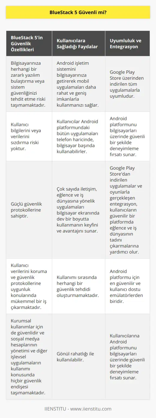 BlueStack 5in güvenlik konusu her kullanıcının merak ettiği konuların başında geliyor. BlueStack 5, genel olarak Android işletim sistemini bilgisayarınıza getirerek mobil uygulamaları daha rahat ve geniş imkanlarla kullanmanızı sağlar. Ancak bu durum beraberinde bazı güvenlik endişelerini de getirebilir. Ancak BlueStack 5, bu konuda kullanıcılarını büyük ölçüde rahatlatacaktır çünkü BlueStack 5, bilgisayarınıza herhangi bir zararlı yazılım bulaştırma veya sistem güvenliğinizi tehdit etme riskini taşımamaktadır. BlueStack 5, her ne kadar bir emülatör olsa da kullanıcı bilgilerini veya verilerini sızdırma riski yoktur. BlueStacks tarafından geliştirilen bu yazılım, kullanıcı bilgilerini korumak ve güvenliğini sağlamak için güçlü güvenlik protokollerine sahiptir. BlueStack 5 kullanırken verilerinizin herhangi bir şekilde tehlikeye girmesi mümkün değildir. Kurumsal kullanımlar için de BlueStack 5in güvenli olduğunu söyleyebiliriz. Kurumsal anlamda kullanıldığında, sosyal medya hesaplarının yönetimi ve diğer işlevsel uygulamaların kullanımı konusunda hiçbir güvenlik endişesi taşımamaktadır. Tüm bu faktörler, BlueStacks 5in bireysel kullanıcılar ve kurumlar için güvenli olduğunu göstermektedir. Ek olarak, BlueStack 5in özellikle Google Play Store üzerinden indirilen tüm uygulamalarla uyumlu olduğunu belirtmekte fayda var. Bu uyumluluk sayesinde, kullanıcılar Android platformundaki bütün uygulamaları telefon haricinde, bilgisayar başında kullanabilirler. Bu özellik, BlueStack 5i Android platformu için en güvenilir ve kullanıcı dostu emülatörlerden biri haline getiriyor. Sonuç olarak, BlueStack 5in güvenli olduğunu söylemek mümkündür. Google Play Store’dan indirilen uygulamalar ve oyunlarla gerçekleşen bu entegrasyon, kullanıcıların güvenilir bir platformda eğlence ve iş dünyasının tadını çıkarmalarına yardımcı olur. Bu yazılım, kullanıcılarına Android platformunu bilgisayarları üzerinde güvenli bir şekilde deneyimleme fırsatı sunar. Çok sayıda iletişim, eğlence ve iş dünyasına yönelik uygulamaları bilgisayar ekranında dev bir boyutta kullanmanın keyfini ve avantajını sunar. Her ne kadar bir emülatör olsa da, BlueStack 5 güvenliğinizi tehdit edecek unsurlardan uzaktır. Sonuç itibarıyla güvenliği konusunda şüphesi olan kullanıcıların bu konuda endişe etmeyeceklerini belirtmek isteriz. Kullanıcı verilerini koruma ve güvenlik protokollerine uygunluk konularında mükemmel bir iş çıkaran bu yazılım, kullanımı sırasında herhangi bir güvenlik tehdidi oluşturmamaktadır. Dolayısıyla, BlueStack 5’in kullanıcılarına sağladığı faydalara ek olarak, güvenlik konusunda da oldukça iddialı olduğunu belirtmek doğru olacaktır. Bu nedenle, BlueStack 5i gönül rahatlığı ile kullanabilirsiniz.