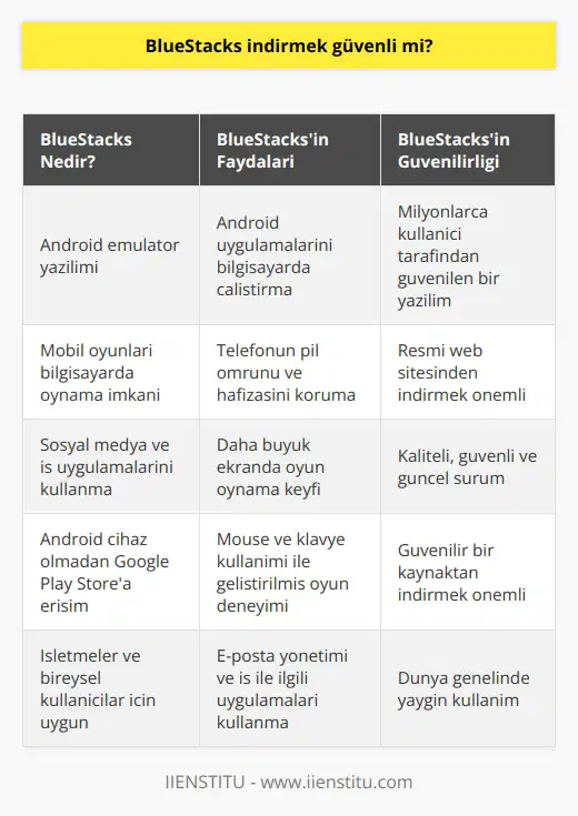 BlueStacks bir Android emülatör yazılımı olarak tanımlanır. Ancak bu yalnızca genel bir tanımdır; detaylara inildiğinde, günlük kullanıcılar ve özellikle oyun tutkunları için faydalarını daha iyi anlayabiliriz. BlueStacks, Android tabanlı uygulamaları bilgisayarınızda çalıştırmanıza olanak sağlar. Bu, özellikle telefonunuzun pil ömrünü kısaltan, hafızası da yetmiyorsa özellikle işlevsel bir çözüm sunar. Bunun yanı sıra, daha büyük bir ekranda oyun oynamak, aynı zamanda mouse ve klavye kullanımı da oyun deneyiminizi daha keyifli hale getirecektir.  BlueStacksin zengin özellikleri sayesinde, Android bir cihazınız olmasa bile Google Play Storedaki tüm uygulamaları kullanmanızı sağlar. BlueStacksin kullanımı, genellikle mobil oyunları bilgisayarınızda oynama olanağı sağlaması açısından değerlendirilir. Eğer bir mobil oyunu bilgisayarınızda oynamak isterseniz BlueStacksi indirebilir ve mobil oyunları bilgisayarınızda rahatça oynayabilirsiniz. Ancak BlueStacks, sadece oyunlar için değil, sosyal medya uygulamaları ve iş uygulamaları için de kullanılabilir. Örneğin, e-posta uygulamanızı bilgisayarınızdan yönetirken yönelttiğiniz ve kontrol ettiğiniz işiniz ile ilgili mailleri yönetebilir ve kontrol edebilirsiniz.  BlueStacks, Android işletim sistemli cep telefonunuzu bilgisayarınız üzerinde kullanabilmenizi sağlar. Bu sayede, işletmeler ve bireysel kullanıcılar, PCleri üzerinden Android işletim sistemindeki uygulamaları kullanabilirler. Androide ait olan tüm uygulamaları BlueStacks ile bilgisayarınızda açabilir ve kullanabilirsiniz. Telefon ekranının küçüklüğü ve bazı sınırlamalarına rağmen, bilgisayar ekranında oyun oynamak daha fazla genişlik ve rahatlık sunar.  Sonuç olarak, BlueStacks indirmek son derece güvenlidir. BlueStacks, dünya genelinde milyonlarca kullanıcı tarafından kullanılan ve güvenilen bir yazılımdır. Ancak, internetten indirilen herhangi bir yazılım gibi, BlueStacksi güvenilir bir kaynaktan indirmek önemlidir. BlueStacksin resmi web sitesi, yazılımı güvenle indirmek için en güvenilir kaynaktır. BlueStacks indirdiğinizde, programın kaliteli, güvenli ve güncel olduğundan emin olabilirsiniz.