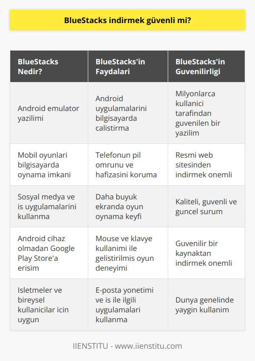 BlueStacks bir Android emülatör yazılımı olarak tanımlanır. Ancak bu yalnızca genel bir tanımdır; detaylara inildiğinde, günlük kullanıcılar ve özellikle oyun tutkunları için faydalarını daha iyi anlayabiliriz. BlueStacks, Android tabanlı uygulamaları bilgisayarınızda çalıştırmanıza olanak sağlar. Bu, özellikle telefonunuzun pil ömrünü kısaltan, hafızası da yetmiyorsa özellikle işlevsel bir çözüm sunar. Bunun yanı sıra, daha büyük bir ekranda oyun oynamak, aynı zamanda mouse ve klavye kullanımı da oyun deneyiminizi daha keyifli hale getirecektir. BlueStacksin zengin özellikleri sayesinde, Android bir cihazınız olmasa bile Google Play Storedaki tüm uygulamaları kullanmanızı sağlar. BlueStacksin kullanımı, genellikle mobil oyunları bilgisayarınızda oynama olanağı sağlaması açısından değerlendirilir. Eğer bir mobil oyunu bilgisayarınızda oynamak isterseniz BlueStacksi indirebilir ve mobil oyunları bilgisayarınızda rahatça oynayabilirsiniz. Ancak BlueStacks, sadece oyunlar için değil, sosyal medya uygulamaları ve iş uygulamaları için de kullanılabilir. Örneğin, e-posta uygulamanızı bilgisayarınızdan yönetirken yönelttiğiniz ve kontrol ettiğiniz işiniz ile ilgili mailleri yönetebilir ve kontrol edebilirsiniz. BlueStacks, Android işletim sistemli cep telefonunuzu bilgisayarınız üzerinde kullanabilmenizi sağlar. Bu sayede, işletmeler ve bireysel kullanıcılar, PCleri üzerinden Android işletim sistemindeki uygulamaları kullanabilirler. Androide ait olan tüm uygulamaları BlueStacks ile bilgisayarınızda açabilir ve kullanabilirsiniz. Telefon ekranının küçüklüğü ve bazı sınırlamalarına rağmen, bilgisayar ekranında oyun oynamak daha fazla genişlik ve rahatlık sunar. Sonuç olarak, BlueStacks indirmek son derece güvenlidir. BlueStacks, dünya genelinde milyonlarca kullanıcı tarafından kullanılan ve güvenilen bir yazılımdır. Ancak, internetten indirilen herhangi bir yazılım gibi, BlueStacksi güvenilir bir kaynaktan indirmek önemlidir. BlueStacksin resmi web sitesi, yazılımı güvenle indirmek için en güvenilir kaynaktır. BlueStacks indirdiğinizde, programın kaliteli, güvenli ve güncel olduğundan emin olabilirsiniz.