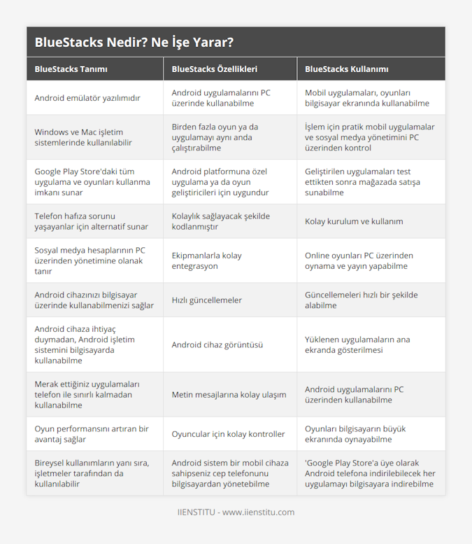 Android emülatör yazılımıdır, Android uygulamalarını PC üzerinde kullanabilme, Mobil uygulamaları, oyunları bilgisayar ekranında kullanabilme, Windows ve Mac işletim sistemlerinde kullanılabilir, Birden fazla oyun ya da uygulamayı aynı anda çalıştırabilme, İşlem için pratik mobil uygulamalar ve sosyal medya yönetimini PC üzerinden kontrol, Google Play Store'daki tüm uygulama ve oyunları kullanma imkanı sunar, Android platformuna özel uygulama ya da oyun geliştiricileri için uygundur, Geliştirilen uygulamaları test ettikten sonra mağazada satışa sunabilme, Telefon hafıza sorunu yaşayanlar için alternatif sunar, Kolaylık sağlayacak şekilde kodlanmıştır, Kolay kurulum ve kullanım, Sosyal medya hesaplarının PC üzerinden yönetimine olanak tanır, Ekipmanlarla kolay entegrasyon, Online oyunları PC üzerinden oynama ve yayın yapabilme, Android cihazınızı bilgisayar üzerinde kullanabilmenizi sağlar, Hızlı güncellemeler, Güncellemeleri hızlı bir şekilde alabilme, Android cihaza ihtiyaç duymadan, Android işletim sistemini bilgisayarda kullanabilme, Android cihaz görüntüsü, Yüklenen uygulamaların ana ekranda gösterilmesi, Merak ettiğiniz uygulamaları telefon ile sınırlı kalmadan kullanabilme, Metin mesajlarına kolay ulaşım, Android uygulamalarını PC üzerinden kullanabilme, Oyun performansını artıran bir avantaj sağlar, Oyuncular için kolay kontroller, Oyunları bilgisayarın büyük ekranında oynayabilme, Bireysel kullanımların yanı sıra, işletmeler tarafından da kullanılabilir, Android sistem bir mobil cihaza sahipseniz cep telefonunu bilgisayardan yönetebilme, 'Google Play Store'a üye olarak Android telefona indirilebilecek her uygulamayı bilgisayara indirebilme