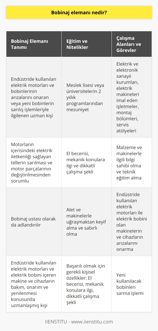 Bobinaj Elemanı ve Özellikleri  Bobinaj elemanı, endüstride kullanılan elektrik motorları ve elektrik bobinlerinin arızalarını onaran veya yeni kullanılacak bobinlerin sarılış işlemleriyle ilgili özel yeteneklere sahip bir kişiye denir. Bu kişilere bobinaj ustası adı verilir ve genellikle motorların içerisinde bulunan elektrik iletkenliği sağlayan tellerin sarılması ve motor parçalarının değiştirilmesinden de sorumludurlar.  Bobinaj Ustası Eğitimi ve Nitelikleri  Bobinaj ustası olmak isteyen kişilerin, meslek liselerinde veya üniversitelerin 2 yıllık    programlarından mezun olması beklenir. Bu eğitimin yanı sıra, el becerisi, mekanik konulara ilgi ve dikkatli bir çalışma şekli de oldukça önemlidir. Ayrıca, alet ve makinelerle uğraşmaktan keyif alan ve sabırlı kişilerin bu mesleği başarıyla icra etmesi daha olasıdır.  Bobinaj Ustalarının Çalışma Alanları ve Görevleri  Bobinaj ustalarının çalışma alanları temiz ve iyi aydınlatılmış olmalıdır ve gürültüden uzak olması da önemlidir. Bu meslek mensupları genellikle elektrik ve elektronik sanayii kurumlarında, elektrik makineleri imal eden işletmelerde, montaj bölümlerinde ve servis atölyelerinde görev alırlar. Sanayi alanında gelişmiş şehirlerde bobinaj ustalarına daha fazla ihtiyaç duyulmaktadır.  Bobinaj ustalarının görevleri arasında, malzeme ve makinelerle ilgili bilgi sahibi olmaları ve teknik eğitim almaları yer alır. Ayrıca, endüstride kullanılan elektrik motorları ile elektrik bobini olan makinelerin ve cihazların arızalarını onarma ve yeni kullanılacak bobinleri sarma işlemi önemli sorumluluklarındandır.  Sonuç olarak, bobinaj ustası adı verilen bu meslek mensupları, endüstride kullanılan elektrik motorları ve elektrik bobini içeren makine ve cihazların bakım, onarım ve yenilenmesi konusunda uzmanlaşmış kişilerdir. Bu alanda başarılı olmak için, eğitim ve teknik donanımın yanı sıra, el becerisi, mekanik konulara ilgi ve dikkatli çalışma şekli gibi kişisel özelliklere de sahip olunması gerekmektedir.