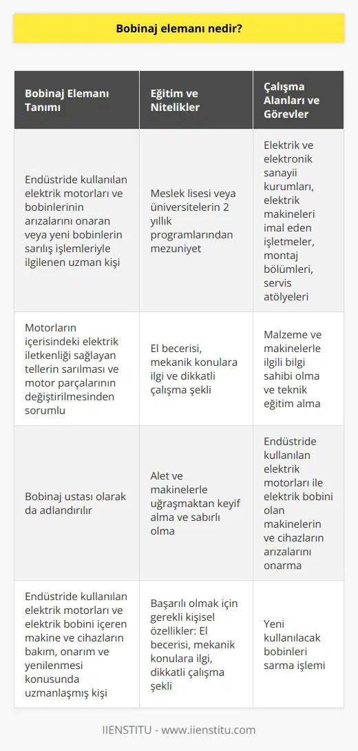 Bobinaj Elemanı ve Özellikleri Bobinaj elemanı, endüstride kullanılan elektrik motorları ve elektrik bobinlerinin arızalarını onaran veya yeni kullanılacak bobinlerin sarılış işlemleriyle ilgili özel yeteneklere sahip bir kişiye denir. Bu kişilere bobinaj ustası adı verilir ve genellikle motorların içerisinde bulunan elektrik iletkenliği sağlayan tellerin sarılması ve motor parçalarının değiştirilmesinden de sorumludurlar. Bobinaj Ustası Eğitimi ve Nitelikleri Bobinaj ustası olmak isteyen kişilerin, meslek liselerinde veya üniversitelerin 2 yıllık programlarından mezun olması beklenir. Bu eğitimin yanı sıra, el becerisi, mekanik konulara ilgi ve dikkatli bir çalışma şekli de oldukça önemlidir. Ayrıca, alet ve makinelerle uğraşmaktan keyif alan ve sabırlı kişilerin bu mesleği başarıyla icra etmesi daha olasıdır. Bobinaj Ustalarının Çalışma Alanları ve Görevleri Bobinaj ustalarının çalışma alanları temiz ve iyi aydınlatılmış olmalıdır ve gürültüden uzak olması da önemlidir. Bu meslek mensupları genellikle elektrik ve elektronik sanayii kurumlarında, elektrik makineleri imal eden işletmelerde, montaj bölümlerinde ve servis atölyelerinde görev alırlar. Sanayi alanında gelişmiş şehirlerde bobinaj ustalarına daha fazla ihtiyaç duyulmaktadır. Bobinaj ustalarının görevleri arasında, malzeme ve makinelerle ilgili bilgi sahibi olmaları ve teknik eğitim almaları yer alır. Ayrıca, endüstride kullanılan elektrik motorları ile elektrik bobini olan makinelerin ve cihazların arızalarını onarma ve yeni kullanılacak bobinleri sarma işlemi önemli sorumluluklarındandır. Sonuç olarak, bobinaj ustası adı verilen bu meslek mensupları, endüstride kullanılan elektrik motorları ve elektrik bobini içeren makine ve cihazların bakım, onarım ve yenilenmesi konusunda uzmanlaşmış kişilerdir. Bu alanda başarılı olmak için, eğitim ve teknik donanımın yanı sıra, el becerisi, mekanik konulara ilgi ve dikkatli çalışma şekli gibi kişisel özelliklere de sahip olunması gerekmektedir.