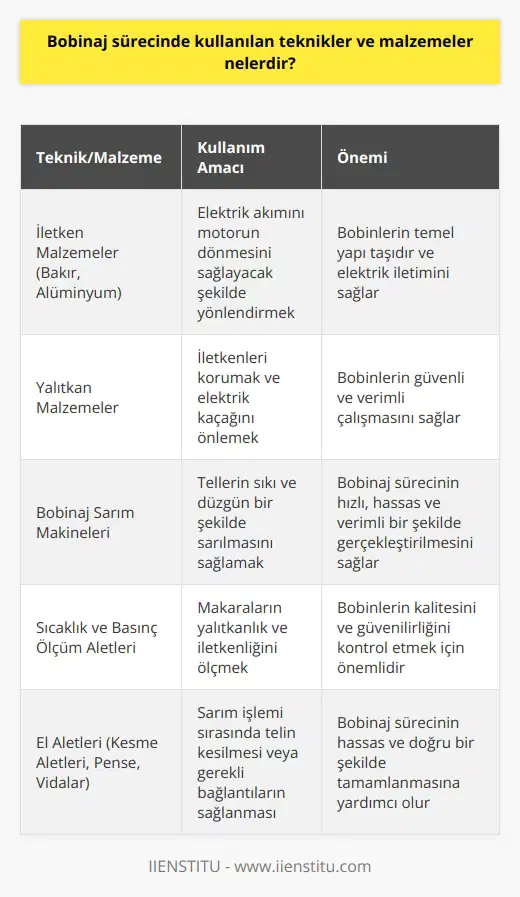 Bobinaj Sürecinde Kullanılan Teknikler ve Malzemeler Bobinaj sürecinde kullanılan teknikler ve malzemeler, işlemin niteliğine bağlı olarak değişiklik gösterebilir. Genellikle bobinaj sürecinde; yalıtkan ve iletken malzemeler, bobinaj sarım makineleri, çeşitli sıcaklık ve basınç ölçüm aletleri ve kalitesi yüksek el aletleri kullanılır. İletken Malzemeler ve Yalıtkanlar Elektrikli motorlarda bobinler genellikle bakır veya alüminyumdan yapılan underfill ondermat iletkenlerden oluşur. Bu teller, elektrik akımını motorun dönmesini sağlayacak şekilde yönlendirir. Ayrıca, iletkenleri korumak ve elektrik kaçağını önlemek için kaliteli iletken yalıtkanlar kullanılır. Sarım Makineleri ve Ölçüm Aletleri Bobin sarım işlemi için özel sarım makineleri kullanılır. Bu makineler, tellerin sıkı ve düzgün bir şekilde sarılmasını sağlar. Bunun yanı sıra, makaraların yalıtkanlık ve iletkenliğini ölçmek için çeşitli sıcaklık ve basınç ölçüm aletleri kullanılır. El Aletleri Bobinaj sürecinde kullanılan el aletleri arasında kesme aletleri, pense ve vidalar bulunur. Bunlar, sarım işlemi sırasında telin kesilmesi veya gerekli bağlantıların sağlanması için kullanılır. Sonuç olarak, bobinaj sürecinde kullanılan malzemeler ve teknikler, makara üzerine sıkı ve düzenli bir şekilde tel sarılması için gereklidir. İyi bir bobinaj ustası, bu süreci hızlı ve etkili bir şekilde yönetebilmeli ve karmaşık elektrik arızalarını düzeltebilmelidir.