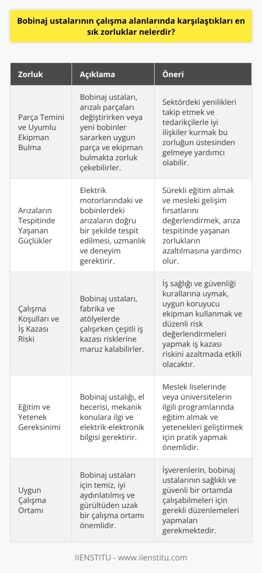 Bobinaj Ustalarının Karşılaşılan Zorluklar  Elektrik Motorları ve Bobin Sarma İşlemleri  Bobinaj ustaları, endüstride kullanılmakta olan elektrik motorları ve elektrik bobini içeren makine ve cihazlarda ortaya çıkan arızaları onarmaktadır. Aynı zamanda, yeni kullanılacak bobinlerin sarım işlemlerini de gerçekleştirirler. Bu meslek grubu, motorların içinde bulunan elektrik iletkenliğini sağlayan tellerin sarılması ve motor parçalarının değiştirilmesinden de sorumlu olmaktadır.  Eğitim ve Meslek Şartları  Bobinaj ustası olmak için, meslek liselerinde veya üniversitelerin 2 yıllık eğitimi verilen Elektrik Elektronik programlarından mezun olma şartı aranmaktadır. Ayrıca, bu mesleği tercih edecek kişilerin el becerisinin iyi olması, el ve gözlerini eşgüdümle kullanabilmesi, mekanik konularla ilgili olması ve bu konularda başarı göstermesi gerekmektedir.  Çalışma Ortamı ve Koşulları  Bobinaj ustaları fabrika ve atölyelerde görev alırlar. Çalışma ortamları temiz ve iyi aydınlatılmış olmalıdır. Ayrıca, gürültüden oldukça uzak olmaları da önemlidir. Elektrik ve elektronik sanayii kurumlarında, elektrik makineleri imal eden işletmelerde, montaj bölümlerinde ve servis atölyelerinde çalışmalarını sürdürürler.  Sanayide Gelişmiş İllerde İhtiyaç  Özellikle sanayinin çok daha fazla gelişmiş olduğu şehirlerde, bobinaj ustalarına yoğun bir şekilde ihtiyaç duyulmaktadır. Son yıllarda sanayi alanında yaşanan önemli gelişmeler nedeniyle, bu alanda gelişmiş illerde daha fazla istihdam edilme fırsatı bulunmaktadır.  Zorluklar ve Öneriler  Bobinaj ustalarının çalışma alanlarında karşılaşabileceği zorluklardan bazıları, parça temini ve uyumlu ekipman bulma sorunları, arızaların tespitinde yaşanan güçlükler ve çalışma koşulları sebebiyle iş kazalarına maruz kalma riskidir. Bu zorlukların önüne geçmek için ustaların sürekli olarak eğitim alması, iş sağlığı ve güvenliği kurallarına dikkat etmesi ve sektördeki yenilikleri takip etmesi önerilmektedir.  Sonuç olarak, bobinaj ustalarının çalışma alanlarında karşılaştığı en sık zorlukları arasında; eğitim ve yetenek gereksinimi, uygun çalışma ortamı ve malzeme tedarikinde yaşanan problemler bulunmaktadır. Bu zorlukların üstesinden gelmek adına düzenli eğitimler ve iş sağlığı ve güvenliği önlemlerinin alınması önem arz etmektedir.