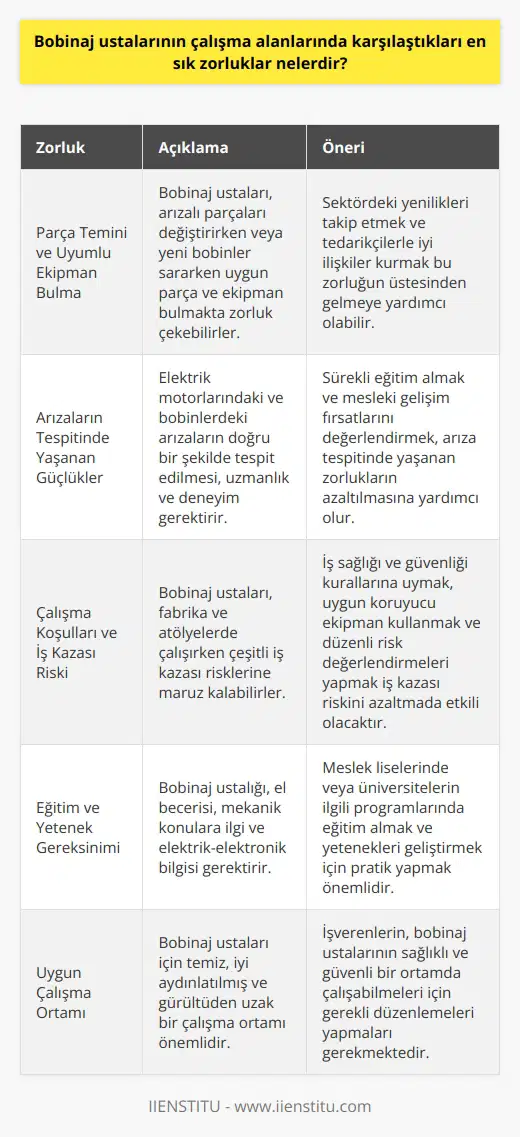 Bobinaj Ustalarının Karşılaşılan Zorluklar Elektrik Motorları ve Bobin Sarma İşlemleri Bobinaj ustaları, endüstride kullanılmakta olan elektrik motorları ve elektrik bobini içeren makine ve cihazlarda ortaya çıkan arızaları onarmaktadır. Aynı zamanda, yeni kullanılacak bobinlerin sarım işlemlerini de gerçekleştirirler. Bu meslek grubu, motorların içinde bulunan elektrik iletkenliğini sağlayan tellerin sarılması ve motor parçalarının değiştirilmesinden de sorumlu olmaktadır. Eğitim ve Meslek Şartları Bobinaj ustası olmak için, meslek liselerinde veya üniversitelerin 2 yıllık eğitimi verilen Elektrik Elektronik programlarından mezun olma şartı aranmaktadır. Ayrıca, bu mesleği tercih edecek kişilerin el becerisinin iyi olması, el ve gözlerini eşgüdümle kullanabilmesi, mekanik konularla ilgili olması ve bu konularda başarı göstermesi gerekmektedir. Çalışma Ortamı ve Koşulları Bobinaj ustaları fabrika ve atölyelerde görev alırlar. Çalışma ortamları temiz ve iyi aydınlatılmış olmalıdır. Ayrıca, gürültüden oldukça uzak olmaları da önemlidir. Elektrik ve elektronik sanayii kurumlarında, elektrik makineleri imal eden işletmelerde, montaj bölümlerinde ve servis atölyelerinde çalışmalarını sürdürürler. Sanayide Gelişmiş İllerde İhtiyaç Özellikle sanayinin çok daha fazla gelişmiş olduğu şehirlerde, bobinaj ustalarına yoğun bir şekilde ihtiyaç duyulmaktadır. Son yıllarda sanayi alanında yaşanan önemli gelişmeler nedeniyle, bu alanda gelişmiş illerde daha fazla istihdam edilme fırsatı bulunmaktadır. Zorluklar ve Öneriler Bobinaj ustalarının çalışma alanlarında karşılaşabileceği zorluklardan bazıları, parça temini ve uyumlu ekipman bulma sorunları, arızaların tespitinde yaşanan güçlükler ve çalışma koşulları sebebiyle iş kazalarına maruz kalma riskidir. Bu zorlukların önüne geçmek için ustaların sürekli olarak eğitim alması, iş sağlığı ve güvenliği kurallarına dikkat etmesi ve sektördeki yenilikleri takip etmesi önerilmektedir. Sonuç olarak, bobinaj ustalarının çalışma alanlarında karşılaştığı en sık zorlukları arasında; eğitim ve yetenek gereksinimi, uygun çalışma ortamı ve malzeme tedarikinde yaşanan problemler bulunmaktadır. Bu zorlukların üstesinden gelmek adına düzenli eğitimler ve iş sağlığı ve güvenliği önlemlerinin alınması önem arz etmektedir.