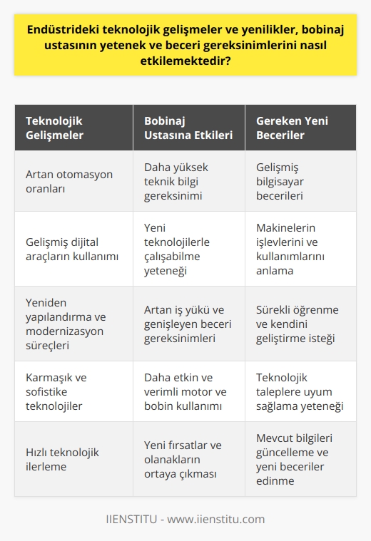 Endüstrideki teknolojik gelişmeler ve yenilikler, bobinaj ustası olarak bilinen profesyonellerin yetenek ve beceri gereksinimlerini önemli ölçüde etkilemektedir. Artan otomasyon oranları ve gelişmiş dijital araçların kullanımı, bu işgörenlerden daha yüksek düzeyde teknik bilgi ve bilgisayar becerisi gerektiriyor. Özellikle, yeni teknolojilerle çalışabilme yeteneği, profesyonellerin kendi alanlarında rekabetçi olmalarını sağlar ve iş olanaklarını genişletir.  Bobinaj ustası, motorları onaran ve bobinleri sarabilen bir işgörendir. Bu yetenekler, onların endüstride vazgeçilmez hâle gelmesini sağlamaktadır. Ancak, bu becerilerin yetersiz kaldığı durumlarla da karşılaşılmaktadır. Örneğin, yeni teknolojik gelişmeler ve yeniliklerin getirdiği yeniden yapılandırma ve modernizasyon süreçleri, bobinaj ustalarının iş yükünü artırmakta ve yeteneklerini genişletmelerini gerektirmektedir.  Dijital teknolojiler ve otomasyon, motorların ve bobinlerin daha etkin ve verimli bir şekilde kullanılmasını sağlar. Bu, bobinaj ustalarının daha karmaşık ve sofistike teknolojilerle çalışmasını gerektirir. Bununla birlikte, artan teknolojik taleplerle başa çıkmak için bu profesyonellerin sürekli olarak yeni beceriler öğrenmeleri ve mevcut bilgilerini güncellemeleri gerekmektedir. Bu, gelişmiş bilgisayar becerilerinin yanı sıra,   ın ve makinelerin işlevlerini ve kullanımlarını anlama yeteneğini içerir.  Sonuç olarak, endüstrideki teknolojik gelişmeler ve yenilikler, bobinaj ustalarının becerilerini ve yeteneklerini baştan şekillendirmektedir. Bu, üstesinden gelinmesi gereken önemli bir zorluk olsa da, aynı zamanda yeni fırsatlar ve olanaklar sunmaktadır. Teknolojik ilerlemenin hızıyla adım tutabilmek için bobinaj ustalarının sürekli öğrenme ve kendilerini geliştirme isteğini sürdürmeleri gerekmektedir.