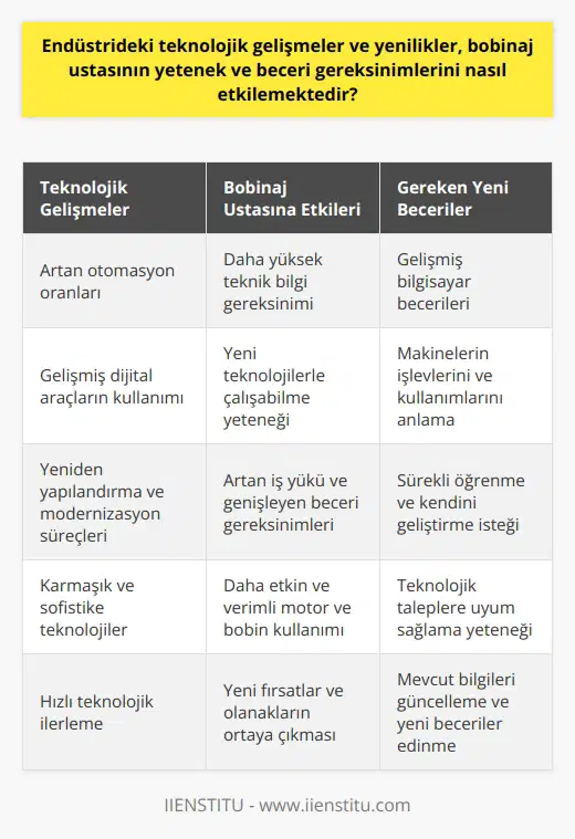 Endüstrideki teknolojik gelişmeler ve yenilikler, bobinaj ustası olarak bilinen profesyonellerin yetenek ve beceri gereksinimlerini önemli ölçüde etkilemektedir. Artan otomasyon oranları ve gelişmiş dijital araçların kullanımı, bu işgörenlerden daha yüksek düzeyde teknik bilgi ve bilgisayar becerisi gerektiriyor. Özellikle, yeni teknolojilerle çalışabilme yeteneği, profesyonellerin kendi alanlarında rekabetçi olmalarını sağlar ve iş olanaklarını genişletir. Bobinaj ustası, motorları onaran ve bobinleri sarabilen bir işgörendir. Bu yetenekler, onların endüstride vazgeçilmez hâle gelmesini sağlamaktadır. Ancak, bu becerilerin yetersiz kaldığı durumlarla da karşılaşılmaktadır. Örneğin, yeni teknolojik gelişmeler ve yeniliklerin getirdiği yeniden yapılandırma ve modernizasyon süreçleri, bobinaj ustalarının iş yükünü artırmakta ve yeteneklerini genişletmelerini gerektirmektedir. Dijital teknolojiler ve otomasyon, motorların ve bobinlerin daha etkin ve verimli bir şekilde kullanılmasını sağlar. Bu, bobinaj ustalarının daha karmaşık ve sofistike teknolojilerle çalışmasını gerektirir. Bununla birlikte, artan teknolojik taleplerle başa çıkmak için bu profesyonellerin sürekli olarak yeni beceriler öğrenmeleri ve mevcut bilgilerini güncellemeleri gerekmektedir. Bu, gelişmiş bilgisayar becerilerinin yanı sıra, ın ve makinelerin işlevlerini ve kullanımlarını anlama yeteneğini içerir. Sonuç olarak, endüstrideki teknolojik gelişmeler ve yenilikler, bobinaj ustalarının becerilerini ve yeteneklerini baştan şekillendirmektedir. Bu, üstesinden gelinmesi gereken önemli bir zorluk olsa da, aynı zamanda yeni fırsatlar ve olanaklar sunmaktadır. Teknolojik ilerlemenin hızıyla adım tutabilmek için bobinaj ustalarının sürekli öğrenme ve kendilerini geliştirme isteğini sürdürmeleri gerekmektedir.