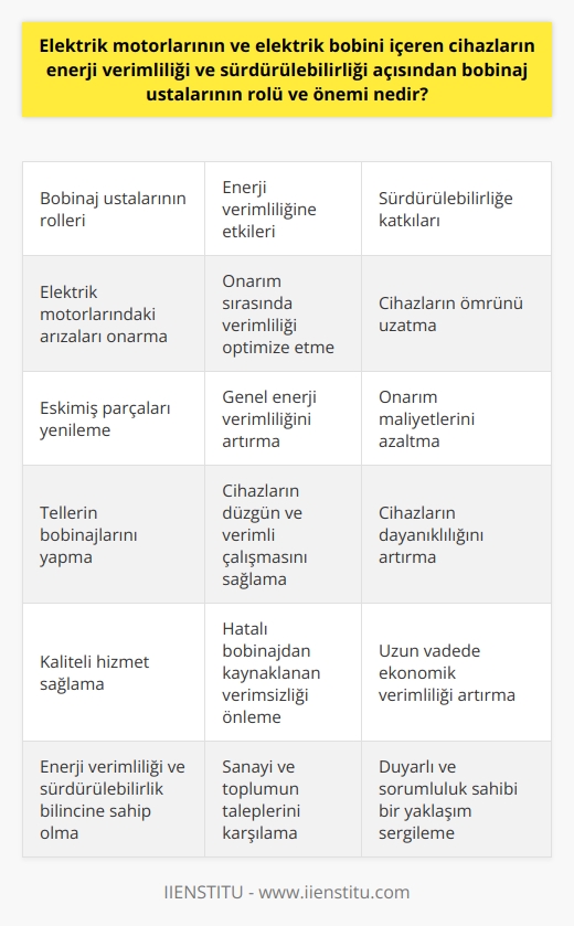Elektrik motorlarının ve elektrik bobini içeren cihazların enerji verimliliği ve sürdürülebilirliğini sağlamak ve geliştirmek için bobinaj ustalarının oynadığı rol adeta vazgeçilmezdir. Bobinaj ustalarının yetenekleri, bilgileri ve tecrübeleri, bu tür cihazların performansını doğrudan etkiler. Özellikle endüstride, enerji verimliliği ve sürdürülebilirlik çerçevesinde bobinaj ustalarının sunduğu hizmetler son derece önemlidir.  Bobinaj ustalari, elektrik motorlarinin ve elektrik bobini içeren makine ve cihazlarda ortaya çıkan arızaları onarırken, enerji verimliliğini optimize etme ve sürdürülebilir bir performance sağlama noktasında kritik bir rol oynarlar. Onarım, bakım ve montaj süreçlerinde bobinaj ustalarının zarar görmüş veya eskimiş parçaları yenilemeleri, bu cihazların genel enerji verimliliğini arttırır. Aynı şekilde, motorların ve diğer elektrikli cihazların düzgün ve verimli çalışması için ihtiyaç duyulan tellerin bobinajlarını da ustalar yaparlar.  Elektrik motorlarında ve diğer elektrikli cihazlarda hatalı veya verimsiz bir bobinaj, cihazın genel enerji verimliliğinde ciddi bir düşüşe neden olabilir. Bu durum, aynı zamanda cihazın ömrünü kısaltır ve onarım maliyetlerini arttırır. Bu nedenle, bobinaj ustalarının doğru ve kaliteli bir hizmet sağlamaları, sadece cihazın enerji verimliliğini ve sürdürülebilirliğini etkilemekle kalmaz, aynı zamanda cihazın dayanıklılığını ve dolayısıyla uzun vadede ekonomik verimliliğini de arttırabilir.  Bobinaj ustalarının enerji verimliliği ve sürdürülebilirliğin sağlanmasındaki rolü, ister kabul edilsin ister edilmesin aciliyetini ve önemini hiçbir zaman yitirmez. Bu yüzden, bobinaj ustalığını tercih eden kişilerin, bu hizmetlerin değerini anlayan ve enerji verimliliği ile sürdürülebilirliğe karşı sorumluluklarını kabul eden duyarlı ve bilinçli bireyler olmaları gerekmektedir. Bu, hem sanayinin hem de toplumun genelinde enerji verimliliği ve sürdürülebilirlik taleplerini karşılamada büyük önem taşır.