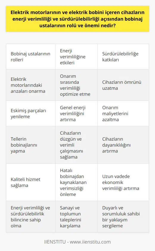 Elektrik motorlarının ve elektrik bobini içeren cihazların enerji verimliliği ve sürdürülebilirliğini sağlamak ve geliştirmek için bobinaj ustalarının oynadığı rol adeta vazgeçilmezdir. Bobinaj ustalarının yetenekleri, bilgileri ve tecrübeleri, bu tür cihazların performansını doğrudan etkiler. Özellikle endüstride, enerji verimliliği ve sürdürülebilirlik çerçevesinde bobinaj ustalarının sunduğu hizmetler son derece önemlidir. Bobinaj ustalari, elektrik motorlarinin ve elektrik bobini içeren makine ve cihazlarda ortaya çıkan arızaları onarırken, enerji verimliliğini optimize etme ve sürdürülebilir bir performance sağlama noktasında kritik bir rol oynarlar. Onarım, bakım ve montaj süreçlerinde bobinaj ustalarının zarar görmüş veya eskimiş parçaları yenilemeleri, bu cihazların genel enerji verimliliğini arttırır. Aynı şekilde, motorların ve diğer elektrikli cihazların düzgün ve verimli çalışması için ihtiyaç duyulan tellerin bobinajlarını da ustalar yaparlar. Elektrik motorlarında ve diğer elektrikli cihazlarda hatalı veya verimsiz bir bobinaj, cihazın genel enerji verimliliğinde ciddi bir düşüşe neden olabilir. Bu durum, aynı zamanda cihazın ömrünü kısaltır ve onarım maliyetlerini arttırır. Bu nedenle, bobinaj ustalarının doğru ve kaliteli bir hizmet sağlamaları, sadece cihazın enerji verimliliğini ve sürdürülebilirliğini etkilemekle kalmaz, aynı zamanda cihazın dayanıklılığını ve dolayısıyla uzun vadede ekonomik verimliliğini de arttırabilir. Bobinaj ustalarının enerji verimliliği ve sürdürülebilirliğin sağlanmasındaki rolü, ister kabul edilsin ister edilmesin aciliyetini ve önemini hiçbir zaman yitirmez. Bu yüzden, bobinaj ustalığını tercih eden kişilerin, bu hizmetlerin değerini anlayan ve enerji verimliliği ile sürdürülebilirliğe karşı sorumluluklarını kabul eden duyarlı ve bilinçli bireyler olmaları gerekmektedir. Bu, hem sanayinin hem de toplumun genelinde enerji verimliliği ve sürdürülebilirlik taleplerini karşılamada büyük önem taşır.