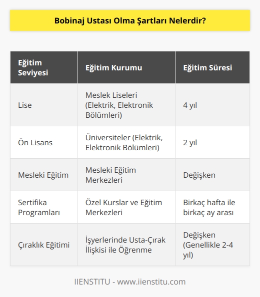 Bobinaj ustası olacak kişilerin meslek liselerinden veya üniversitelerde yer alan 2 yıllık Elektrik, Elektronik ön lisans bölümlerinden mezun olmaları şartı aranır. Ayrıca mesleki eğitim merkezlerinde de bu mesleğe yönelik eğitimlerden faydalanabilirler. Mesleki eğitim kurslarına katılma şartlarını yerine getirmeleri gerekir.