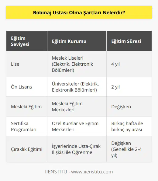 Bobinaj ustası olacak kişilerin meslek liselerinden veya üniversitelerde yer alan 2 yıllık Elektrik, Elektronik ön lisans bölümlerinden mezun olmaları şartı aranır. Ayrıca mesleki eğitim merkezlerinde de bu mesleğe yönelik eğitimlerden faydalanabilirler. Mesleki eğitim kurslarına katılma şartlarını yerine getirmeleri gerekir.