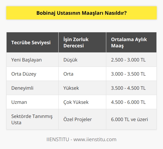 Bobinaj ustasının maaşı tecrübe ve işin zorluk derecesine göre değişiklik gösterebilir. Genel olarak, bobinaj ustası aylık ortalama 3.000 - 4.000 TL arasında bir maaş alabilir. Bazı durumlarda, bobinaj ustası daha fazla para kazanabilir.