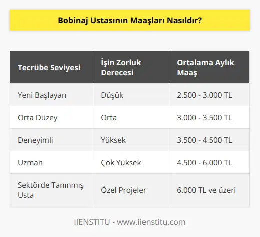 Bobinaj ustasının maaşı tecrübe ve işin zorluk derecesine göre değişiklik gösterebilir. Genel olarak, bobinaj ustası aylık ortalama 3.000 - 4.000 TL arasında bir maaş alabilir. Bazı durumlarda, bobinaj ustası daha fazla para kazanabilir.