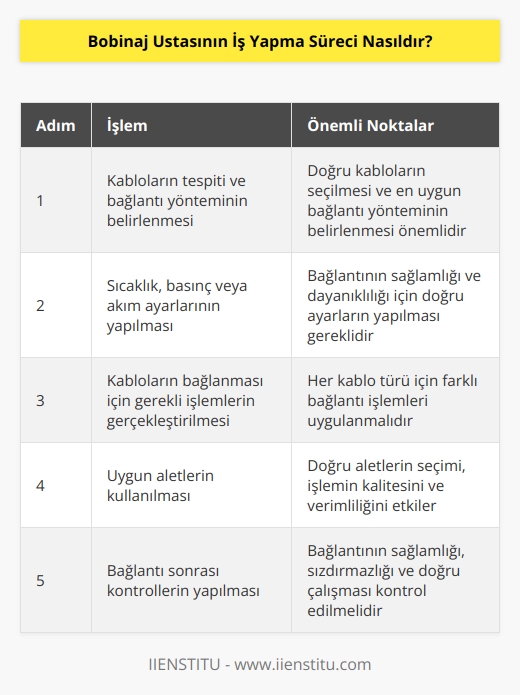 Bobinaj ustası, bir ürünün kablolarını kendi arasında bağlamak için bir dizi adım sürecini izler. Bu adımlar şunlardır:  1. Ürünün kablolarının tespiti ve kabloların kendi arasına bağlanması için uygun bir yöntem seçimi.  2. Uygun sıcaklık, basınç veya akım ayarlarının belirlenmesi ve ayarlanması.  3. Kabloların bağlanması için gerekli işlemlerin yapılması.  4. Kabloların tespiti, bağlanması ve sıkıştırılması için gerekli aletlerin kullanılması.  5. Tespit edilen kabloların bağlanması için gerekli sıcaklık, basınç veya akım ayarlarının kontrol edilmesi.  6. Kabloların bağlanmasının tamamlanması ve kontrol edilmesi.  7. Doğru çalışıyor olup olmadığının kontrol edilmesi.  8. Ürünün kablolarının bağlanmasının kontrol edilmesi.