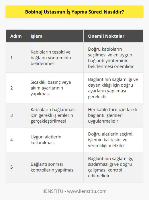 Bobinaj ustası, bir ürünün kablolarını kendi arasında bağlamak için bir dizi adım sürecini izler. Bu adımlar şunlardır: 1. Ürünün kablolarının tespiti ve kabloların kendi arasına bağlanması için uygun bir yöntem seçimi. 2. Uygun sıcaklık, basınç veya akım ayarlarının belirlenmesi ve ayarlanması. 3. Kabloların bağlanması için gerekli işlemlerin yapılması. 4. Kabloların tespiti, bağlanması ve sıkıştırılması için gerekli aletlerin kullanılması. 5. Tespit edilen kabloların bağlanması için gerekli sıcaklık, basınç veya akım ayarlarının kontrol edilmesi. 6. Kabloların bağlanmasının tamamlanması ve kontrol edilmesi. 7. Doğru çalışıyor olup olmadığının kontrol edilmesi. 8. Ürünün kablolarının bağlanmasının kontrol edilmesi.