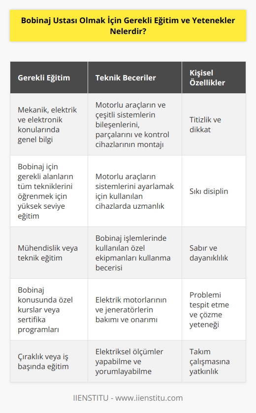 Bobinaj ustası olmak için gerekli eğitim ve yetenekler, öncelikle mekanik, elektrik ve elektronik konularında genel bilgi sahibi olmaktır. Ayrıca, bobinaj için gerekli olan alanların tüm tekniklerini öğrenmek için yüksek seviye bir eğitim almak gerekir. Eğitim, mühendislik ve teknik eğitimler aracılığıyla sağlanabilir. Bobinaj ustası olmak için, motorlu araçlar ve çeşitli sistemlerin bileşenlerini, parçalarını ve kontrol cihazlarının nasıl monte edileceği hakkında bilgi sahibi olmak da gereklidir. Bunun yanı sıra, bobinaj konusunda titizlik ve dikkat gerektiren sıkı bir disiplin gereklidir. Bobinaj ustası olmak için, motorlu araçların sistemlerini ayarlamak için kullanılan cihazların herhangi birinde uzman olmak da gerekebilir.