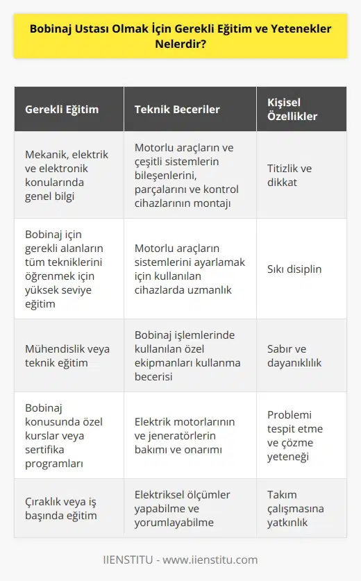 Bobinaj ustası olmak için gerekli eğitim ve yetenekler, öncelikle mekanik, elektrik ve elektronik konularında genel bilgi sahibi olmaktır. Ayrıca, bobinaj için gerekli olan alanların tüm tekniklerini öğrenmek için yüksek seviye bir eğitim almak gerekir. Eğitim, mühendislik ve teknik eğitimler aracılığıyla sağlanabilir. Bobinaj ustası olmak için, motorlu araçlar ve çeşitli sistemlerin bileşenlerini, parçalarını ve kontrol cihazlarının nasıl monte edileceği hakkında bilgi sahibi olmak da gereklidir. Bunun yanı sıra, bobinaj konusunda titizlik ve dikkat gerektiren sıkı bir disiplin gereklidir. Bobinaj ustası olmak için, motorlu araçların sistemlerini ayarlamak için kullanılan cihazların herhangi birinde uzman olmak da gerekebilir.