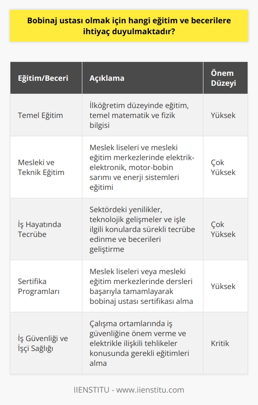 Temel Eğitim Gereklilikleri  Bobinaj ustası olmak için öncelikle ilköğretim düzeyinde bir eğitime sahip olmak önemlidir. Temel matematik ve fizik bilgilerine hâkim olmak, bobinaj ustalarının işlerini daha hızlı ve doğru şekilde gerçekleştirmesi açısından gereklidir.   Mesleki ve Teknik Eğitim  Bobinaj ustasının mesleki ve teknik bilgi ihtiyacı, özellikle meslek liseleri ve mesleki eğitim merkezlerinde alınabilecek eğitim programları ile karşılanmaktadır. Bu eğitim kurumlarında başta elektrik-elektronik, motor-bobin sarımı ve enerji sistemleri gibi alanlarda eğitim verilmektedir.   İş Hayatında Tecrübe  İş hayatında tecrübe kazanmak, bobinaj ustası olmak isteyen birinin başarıya ulaşabilmesi için oldukça önemlidir. İşe başladıktan sonra sürekli olarak sektördeki yenilikler, teknolojik gelişmeler ve işle ilgili konularda tecrübe edinmek ve becerilerini geliştirmek önemlidir.  Sertifika Programları  Meslek liseleri veya mesleki eğitim merkezlerinde derslerini başarıyla tamamlayan ve sınavlardan başarılı olan bireyler, bobinaj ustası sertifikası alabilirler. Bu sertifika sayesinde işverenler, çalıştırmayı düşündükleri kişilerin yetkinliğini ve bilgi birikimini daha kolay şekilde değerlendirebilirler.  İş Güvenliği ve İşçi Sağlığı  Bobinaj ustalarının çalışma ortamlarında iş güvenliğine önem vermek ve başta elektrikle ilişkili tehlikeler olmak üzere, işçi sağlığı konusunda gerekli eğitimleri almaları hayati öneme sahiptir. Bu eğitimler, sektörel düzenlemelere bağlı olarak işverenler tarafından sağlanmaktadır.  Özetle, bobinaj ustası olabilmek için temel eğitimden mesleki ve teknik eğitime, iş hayatında tecrübe kazanma sürecinden sertifikasyon sürecine ve iş güvenliği eğitimlerine kadar bir dizi eğitim ve beceriye sahip olmak gerekmektedir. Bu sayede, sektörde başarılı bir kariyer elde etmek daha garantili hale gelecektir.