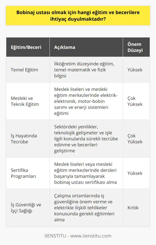 Temel Eğitim Gereklilikleri Bobinaj ustası olmak için öncelikle ilköğretim düzeyinde bir eğitime sahip olmak önemlidir. Temel matematik ve fizik bilgilerine hâkim olmak, bobinaj ustalarının işlerini daha hızlı ve doğru şekilde gerçekleştirmesi açısından gereklidir. Mesleki ve Teknik Eğitim Bobinaj ustasının mesleki ve teknik bilgi ihtiyacı, özellikle meslek liseleri ve mesleki eğitim merkezlerinde alınabilecek eğitim programları ile karşılanmaktadır. Bu eğitim kurumlarında başta elektrik-elektronik, motor-bobin sarımı ve enerji sistemleri gibi alanlarda eğitim verilmektedir. İş Hayatında Tecrübe İş hayatında tecrübe kazanmak, bobinaj ustası olmak isteyen birinin başarıya ulaşabilmesi için oldukça önemlidir. İşe başladıktan sonra sürekli olarak sektördeki yenilikler, teknolojik gelişmeler ve işle ilgili konularda tecrübe edinmek ve becerilerini geliştirmek önemlidir. Sertifika Programları Meslek liseleri veya mesleki eğitim merkezlerinde derslerini başarıyla tamamlayan ve sınavlardan başarılı olan bireyler, bobinaj ustası sertifikası alabilirler. Bu sertifika sayesinde işverenler, çalıştırmayı düşündükleri kişilerin yetkinliğini ve bilgi birikimini daha kolay şekilde değerlendirebilirler. İş Güvenliği ve İşçi Sağlığı Bobinaj ustalarının çalışma ortamlarında iş güvenliğine önem vermek ve başta elektrikle ilişkili tehlikeler olmak üzere, işçi sağlığı konusunda gerekli eğitimleri almaları hayati öneme sahiptir. Bu eğitimler, sektörel düzenlemelere bağlı olarak işverenler tarafından sağlanmaktadır. Özetle, bobinaj ustası olabilmek için temel eğitimden mesleki ve teknik eğitime, iş hayatında tecrübe kazanma sürecinden sertifikasyon sürecine ve iş güvenliği eğitimlerine kadar bir dizi eğitim ve beceriye sahip olmak gerekmektedir. Bu sayede, sektörde başarılı bir kariyer elde etmek daha garantili hale gelecektir.