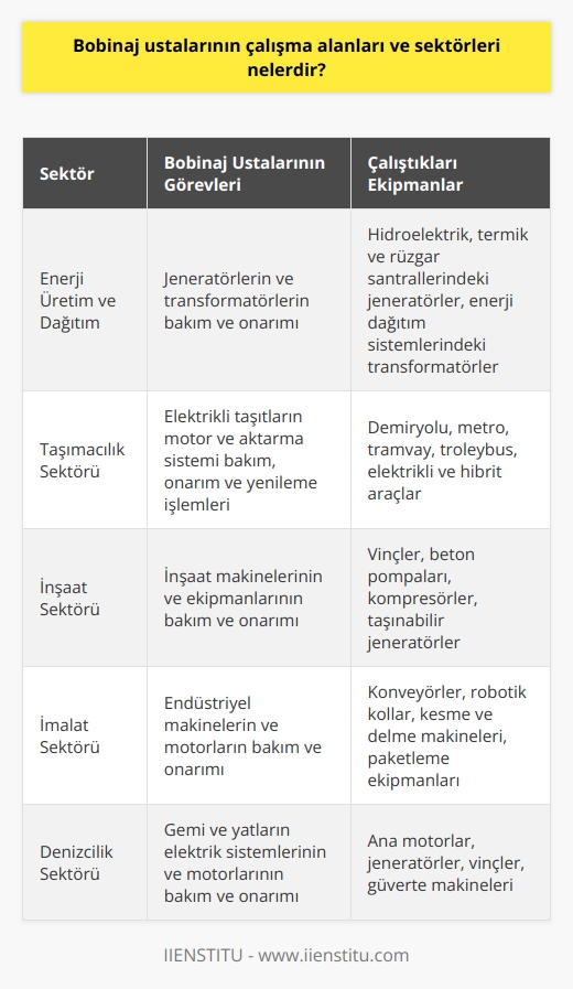 Ana Alanlar ve İlgili Endüstriler  Bobinaj ustaları, elektrikli motorlar, jeneratörler, transformatörler ve benzeri elektrikli makinelerin bakım ve onarımında uzmanlaşmış profesyonellerdir. Çalışma alanları ve sektörleri oldukça geniştir; enerji üretimi, taşımacılık, inşaat ve imalat gibi sektörlerde faaliyet gösterirler.  Enerji Üretim ve Dağıtım  Bu sektörde çalışan bobinaj ustaları, enerji üretim tesislerindeki (hidroelektrik, termik, rüzgar vb.) jeneratörlerin bakım ve onarımını yaparlar. Aynı zamanda, enerji dağıtım sistemlerinde yer alan transformatörlerin gerekli bakım ve onarım hizmetlerini de sağlarlar.  Taşımacılık Sektörü   Demiryolu, metro, tramvay ve troleybüs gibi elektrikli taşıtların motor ve aktarma sistemi bakım, onarım ve yenileme işlemlerini gerçekleştiren bobinaj ustaları, bu sektörde önemli bir role sahiptir. Otomotiv endüstrisinde ise elektrikli ve hibrit araçların üretimi ve bakımı alanında çalışabilirler.  İnşaat ve İmalat Sektörü  İnşaat ve imalat sektörlerinde kullanılan elektrikli aletler, makineler ve motorlar, bobinaj ustalarının bakım ve onarım hizmetleri sunduğu önemli alanlardır. Bu sektörde çalışan bobinaj ustaları, vinç, beton pompası, kompresör, taşınabilir jeneratör gibi farklı karmaşıklıkta ekipmanlarla çalışabilirler.  Sonuç olarak, bobinaj ustaları farklı endüstrilerde ve geniş bir yelpazedeki makinelerle çalışarak enerji üretimi ve kullanımının sürekliliğine ve güvenliğine katkı sağlarlar. Bu, bilgi ve deneyimlerini sürekli geliştirmelerini ve değişen teknolojilere uyum sağlamalarını gerektiren önemli bir görevdir.