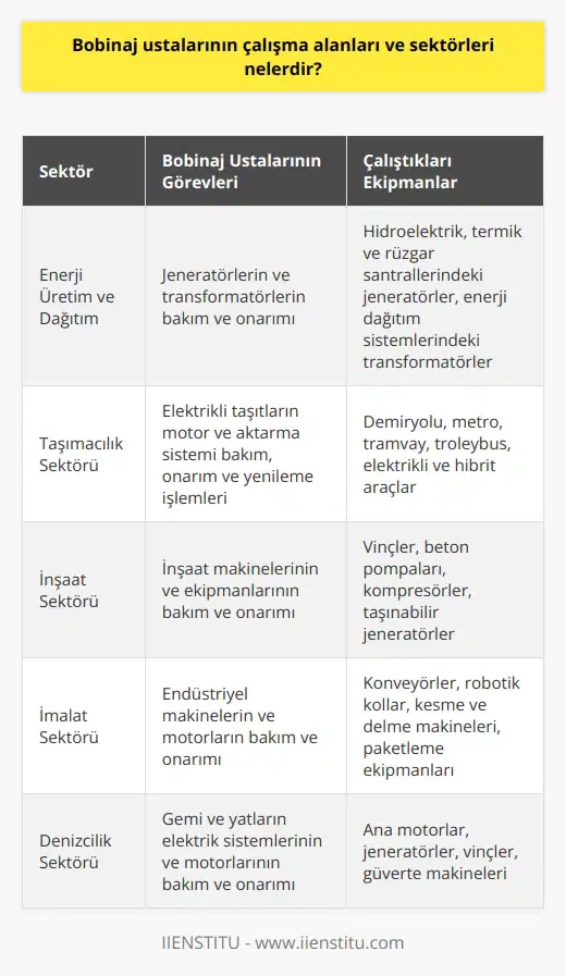Ana Alanlar ve İlgili Endüstriler Bobinaj ustaları, elektrikli motorlar, jeneratörler, transformatörler ve benzeri elektrikli makinelerin bakım ve onarımında uzmanlaşmış profesyonellerdir. Çalışma alanları ve sektörleri oldukça geniştir; enerji üretimi, taşımacılık, inşaat ve imalat gibi sektörlerde faaliyet gösterirler. Enerji Üretim ve Dağıtım Bu sektörde çalışan bobinaj ustaları, enerji üretim tesislerindeki (hidroelektrik, termik, rüzgar vb.) jeneratörlerin bakım ve onarımını yaparlar. Aynı zamanda, enerji dağıtım sistemlerinde yer alan transformatörlerin gerekli bakım ve onarım hizmetlerini de sağlarlar. Taşımacılık Sektörü Demiryolu, metro, tramvay ve troleybüs gibi elektrikli taşıtların motor ve aktarma sistemi bakım, onarım ve yenileme işlemlerini gerçekleştiren bobinaj ustaları, bu sektörde önemli bir role sahiptir. Otomotiv endüstrisinde ise elektrikli ve hibrit araçların üretimi ve bakımı alanında çalışabilirler. İnşaat ve İmalat Sektörü İnşaat ve imalat sektörlerinde kullanılan elektrikli aletler, makineler ve motorlar, bobinaj ustalarının bakım ve onarım hizmetleri sunduğu önemli alanlardır. Bu sektörde çalışan bobinaj ustaları, vinç, beton pompası, kompresör, taşınabilir jeneratör gibi farklı karmaşıklıkta ekipmanlarla çalışabilirler. Sonuç olarak, bobinaj ustaları farklı endüstrilerde ve geniş bir yelpazedeki makinelerle çalışarak enerji üretimi ve kullanımının sürekliliğine ve güvenliğine katkı sağlarlar. Bu, bilgi ve deneyimlerini sürekli geliştirmelerini ve değişen teknolojilere uyum sağlamalarını gerektiren önemli bir görevdir.