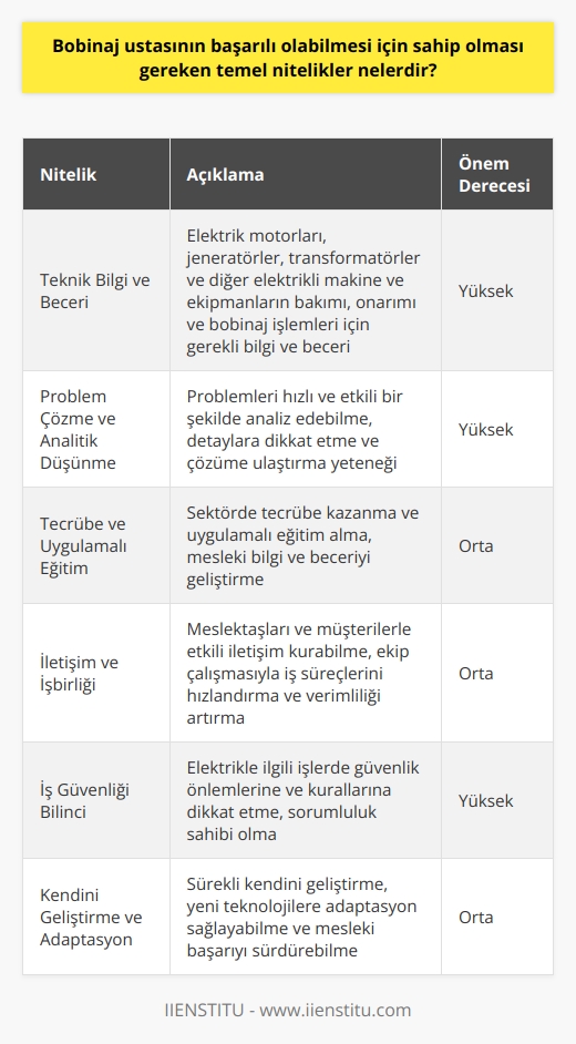 Bobinaj Ustasının Temel Nitelikleri  Teknik Bilgi ve Beceri  Bobinaj ustası olabilmek için, kişinin elektrik ve elektronik alanında temel bilgiye ve beceriye sahip olması önemlidir. Bu bilgi ve beceri; elektrik motorları, jeneratörler, transformatörler ve diğer elektrikli makine ve ekipmanların bakımı, onarımı ve bobinaj işlemleri için gereklidir.  Problem Çözme ve     Başarılı bir bobinaj ustası, problemleri hızlı ve etkili bir şekilde analiz edebilmeli ve çözüme ulaştırmalıdır. Bu, analitik düşünebilme yeteneği ve detaylara dikkat etme becerisini gerektirir.  Tecrübe ve Uygulamalı Eğitim  Bobinaj ustasının, sektörde tecrübe kazanması ve uygulamalı eğitim alması gerekmektedir. Çalışma hayatında karşılaşılan problemler, usta adayının mesleki bilgi ve becerisini geliştirir.  İletişim ve İşbirliği  Bobinaj ustalarının, meslektaşları ve müşterileri ile etkili bir şekilde iletişim kurabilmesi ve işbirliği yapabilmesi gerekmektedir. İyi bir ekip çalışmasıyla, iş süreçleri hızlanır ve verimlilik artar.  İş Güvenliği Bilinci  Elektrikle ilgili işlerde, güvenlik önlemlerine ve kurallarına dikkat etmek hayati önem taşır. Bu nedenle, bobinaj ustasının iş güvenliği bilinci ve sorumluluk sahibi olması gerekmektedir.  Kendini Geliştirme ve Adaptasyon  Son olarak, başarılı bir bobinaj ustası, sürekli kendini geliştirme ve yeni teknolojilere adaptasyon sağlayabilme kapasitesine sahip olmalıdır. Bu sayede, meslek yaşamında başarıyı sürdürebilir ve rakipleri karşısında avantaj sağlar.