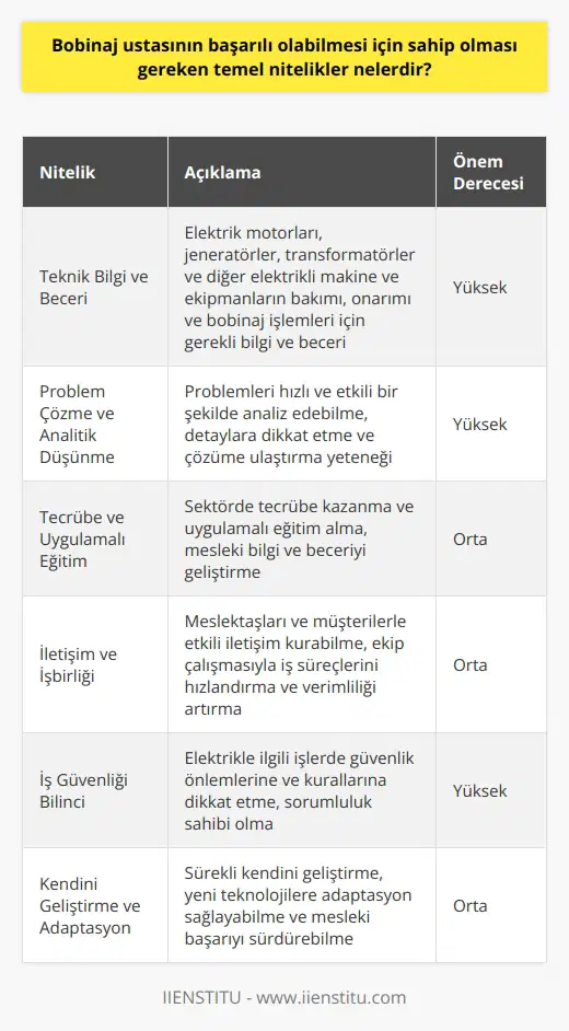 Bobinaj Ustasının Temel Nitelikleri Teknik Bilgi ve Beceri Bobinaj ustası olabilmek için, kişinin elektrik ve elektronik alanında temel bilgiye ve beceriye sahip olması önemlidir. Bu bilgi ve beceri; elektrik motorları, jeneratörler, transformatörler ve diğer elektrikli makine ve ekipmanların bakımı, onarımı ve bobinaj işlemleri için gereklidir. Problem Çözme ve Başarılı bir bobinaj ustası, problemleri hızlı ve etkili bir şekilde analiz edebilmeli ve çözüme ulaştırmalıdır. Bu, analitik düşünebilme yeteneği ve detaylara dikkat etme becerisini gerektirir. Tecrübe ve Uygulamalı Eğitim Bobinaj ustasının, sektörde tecrübe kazanması ve uygulamalı eğitim alması gerekmektedir. Çalışma hayatında karşılaşılan problemler, usta adayının mesleki bilgi ve becerisini geliştirir. İletişim ve İşbirliği Bobinaj ustalarının, meslektaşları ve müşterileri ile etkili bir şekilde iletişim kurabilmesi ve işbirliği yapabilmesi gerekmektedir. İyi bir ekip çalışmasıyla, iş süreçleri hızlanır ve verimlilik artar. İş Güvenliği Bilinci Elektrikle ilgili işlerde, güvenlik önlemlerine ve kurallarına dikkat etmek hayati önem taşır. Bu nedenle, bobinaj ustasının iş güvenliği bilinci ve sorumluluk sahibi olması gerekmektedir. Kendini Geliştirme ve Adaptasyon Son olarak, başarılı bir bobinaj ustası, sürekli kendini geliştirme ve yeni teknolojilere adaptasyon sağlayabilme kapasitesine sahip olmalıdır. Bu sayede, meslek yaşamında başarıyı sürdürebilir ve rakipleri karşısında avantaj sağlar.