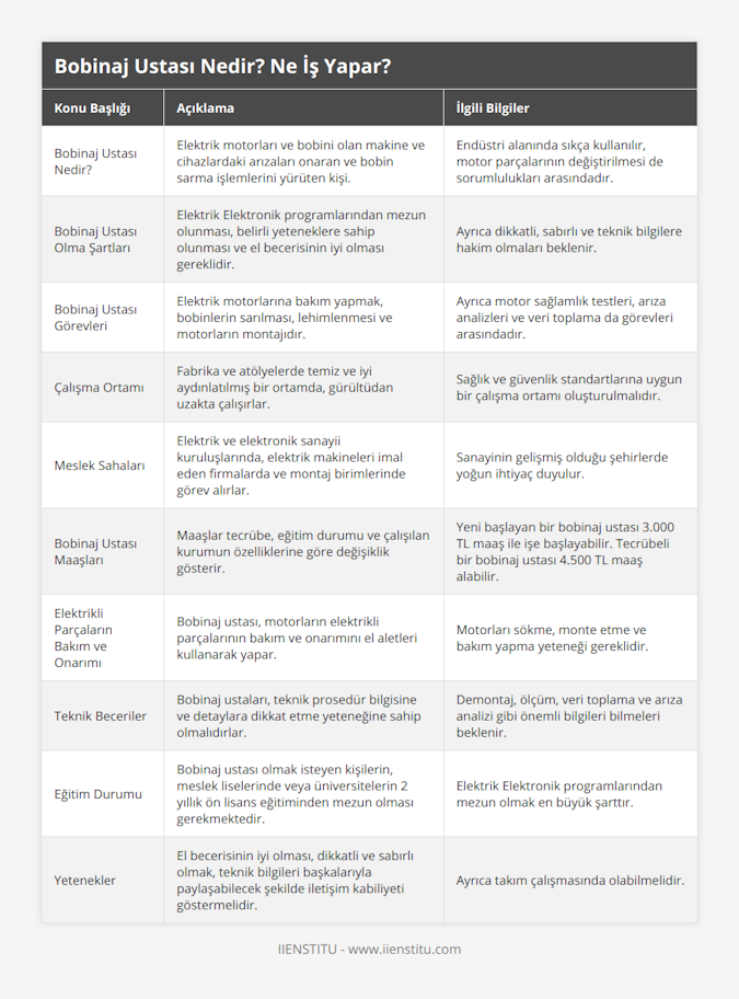 Bobinaj Ustası Nedir?, Elektrik motorları ve bobini olan makine ve cihazlardaki arızaları onaran ve bobin sarma işlemlerini yürüten kişi, Endüstri alanında sıkça kullanılır, motor parçalarının değiştirilmesi de sorumlulukları arasındadır, Bobinaj Ustası Olma Şartları, Elektrik Elektronik programlarından mezun olunması, belirli yeteneklere sahip olunması ve el becerisinin iyi olması gereklidir, Ayrıca dikkatli, sabırlı ve teknik bilgilere hakim olmaları beklenir, Bobinaj Ustası Görevleri, Elektrik motorlarına bakım yapmak, bobinlerin sarılması, lehimlenmesi ve motorların montajıdır, Ayrıca motor sağlamlık testleri, arıza analizleri ve veri toplama da görevleri arasındadır, Çalışma Ortamı, Fabrika ve atölyelerde temiz ve iyi aydınlatılmış bir ortamda, gürültüdan uzakta çalışırlar, Sağlık ve güvenlik standartlarına uygun bir çalışma ortamı oluşturulmalıdır, Meslek Sahaları, Elektrik ve elektronik sanayii kuruluşlarında, elektrik makineleri imal eden firmalarda ve montaj birimlerinde görev alırlar, Sanayinin gelişmiş olduğu şehirlerde yoğun ihtiyaç duyulur, Bobinaj Ustası Maaşları, Maaşlar tecrübe, eğitim durumu ve çalışılan kurumun özelliklerine göre değişiklik gösterir, Yeni başlayan bir bobinaj ustası 3000 TL maaş ile işe başlayabilir Tecrübeli bir bobinaj ustası 4500  TL maaş alabilir, Elektrikli Parçaların Bakım ve Onarımı, Bobinaj ustası, motorların elektrikli parçalarının bakım ve onarımını el aletleri kullanarak yapar, Motorları sökme, monte etme ve bakım yapma yeteneği gereklidir, Teknik Beceriler, Bobinaj ustaları, teknik prosedür bilgisine ve detaylara dikkat etme yeteneğine sahip olmalıdırlar, Demontaj, ölçüm, veri toplama ve arıza analizi gibi önemli bilgileri bilmeleri beklenir, Eğitim Durumu, Bobinaj ustası olmak isteyen kişilerin, meslek liselerinde veya üniversitelerin 2 yıllık ön lisans eğitiminden mezun olması gerekmektedir, Elektrik Elektronik programlarından mezun olmak en büyük şarttır, Yetenekler, El becerisinin iyi olması, dikkatli ve sabırlı olmak, teknik bilgileri başkalarıyla paylaşabilecek şekilde iletişim kabiliyeti göstermelidir, Ayrıca takım çalışmasında olabilmelidir