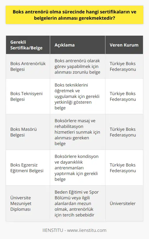 Boks ü Olma Sürecinde Gereken Sertifikalar ve Belgeler Başarılı Boksörlerimizin Katkısı ve Türkiye Boks Tarihi Türkiyede boks sporu 1900lü yılların başında gelişmeye başlamış ve 1924 yılında Türkiye Boks Federasyonu kurulmuştur. Olimpiyatlar ve uluslararası şampiyonalarda önemli başarılar elde eden boksörlerimiz, bugün boks sporunun gelişmesi ve yayılması için önemli rol oynamaktadır. Bu bağlamda, boks ü olma süreci ve önemli bir yere sahiptir. Boks ü Tanımı ve Görevleri Boks ü, boksörleri ve takımları ulusal ve uluslararası tekniklere göre yetiştiren, gelişimlerini takip eden ve şampiyonalara hazırlayan spor profesyonelidir. Boks ü olabilmek için boks dalında eğitim almak ve federasyondan belge almak gerekmektedir. Türkiye Boks Federasyonunun Düzenlediği Eğitimler ve Şartları Boks ü olmak isteyenler, Türkiye Boks Federasyonu tarafından düzenlenen eğitimlere katılmak zorundadır. Ayrıca, milli sporcu olma, beden eğitimi ve spor eğitimi veren yüksek öğrenim kurumlarından mezun olma, üniversite mezunu olma ve en az 5 yıl lisanslı sporcu olma gibi şartlar eğitimde tercih s bidir. Gerekli Sertifikalar ve Belgeler Boks antrenörü olma sürecinde, Türkiye Boks Federasyonundan alınması gereken belgeler şunlardır: Boks antrenörlük belgesi, boks teknisyeni belgesi, boks masörü belgesi ve Boks egzersiz eğitmeni belgesi. Bu belgeler, antrenör adaylarının boks alanında yetkin olduklarını ve görevlerini en iyi şekilde yerine getirebileceklerini göstermektedir. Sonuç Boks sporunun ülkemizde ve dünyada daha fazla yayılabilmesi ve uluslararası alanda daha fazla başarı elde edebilmemiz için, nitelikli boks antrenörlerine ihtiyaç duyulmaktadır. Bu antrenörlerin yetiştirilmesi ve görevlerini en iyi şekilde yerine getirebilmeleri için, Türkiye Boks Federasyonu tarafından düzenlenen eğitimlere katılım ve gerekli sertifikalar ve belgelerin alınması büyük önem taşımaktadır.