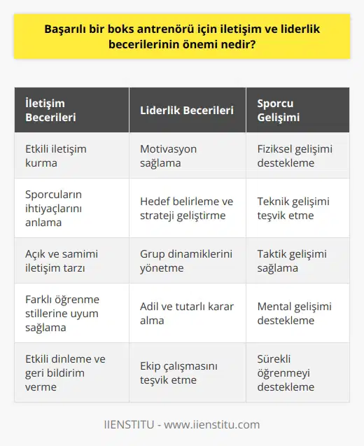Başarılı Boks Antrenörlerinde İletişim ve Liderlik Becerilerinin Önemi Boks antrenörlüğü, sporcuların performanslarını ve başarılarını en üst düzeye çıkarmak için iletişim ve liderlik becerilerine sahip olmayı gerektiren önemli bir meslektir. Başarılı bir boks antrenörünün öncelikle sporcularıyla etkili bir iletişim kurabilmesi, onların ihtiyaçlarını ve beklentilerini anlayabilmesi kaçınılmazdır. Bu bağlamda, antrenörün çeşitli öğrenme stilleriyle uyum sağlayabilen, açık ve samimi bir iletişim tarzına sahip olması önemlidir. Liderlik becerileri, boks antrenörlerinin sporcularını motive etmeleri, hedef belirleme ve strateji geliştirme süreçlerinde etkili olmalarını sağlar. Ayrıca, başarılı bir boks antrenörü, grubun dinamiklerini yönetebilmeli ve konflikt durumlarında adil ve tutarlı kararlar alabilmelidir. Sporcu gelişiminde koçluk modelinin önemi Ülkemizdeki boks antrenörlerinin başarılı olabilmeleri için aynı zamanda koçluk modeline uygun şekilde, sporcu gelişimine değer veren bir yaklaşıma sahip olmaları gerekmektedir. Bu yaklaşımın temelinde, sporcuların fiziksel, teknik, taktik ve mental açıdan gelişimlerinin sürekli teşvik edilmesi ve desteklenmesi yatmaktadır. Boks antrenörleri öğrenme sürecine dahil olmalı Bir başka önemli nokta, boks antrenörlerinin gelişmeye açık bir tutum sergileyerek sürekli öğrenme ve kendini geliştirme sürecine dahil olmalarıdır. Tekniklerin ve stratejinin sürekli güncellemesi ve gelişen spor bilimi eğilimlerine ayak uydurarak, boks antrenörlerinin bilgi ve deneyimleriyle sporcularının başarılarını artırmaları sağlanır. Sonuç olarak, başarılı bir boks antrenörü için iletişim ve liderlik becerileri; sporcuların performanslarını artıran, onların fiziksel ve zihinsel gelişimlerine katkı sağlayan, ayrıca ekip arkadaşları ve diğer antrenörlerle olumlu ilişkiler kurulabilen bir ortam yaratmada kilit unsurlardır. Bu becerilere sahip boks antrenörleri, ülkemizde ve uluslararası düzeyde başarı yakalamış sporcular yetiştirmekte önemli bir rol üstlenirler.