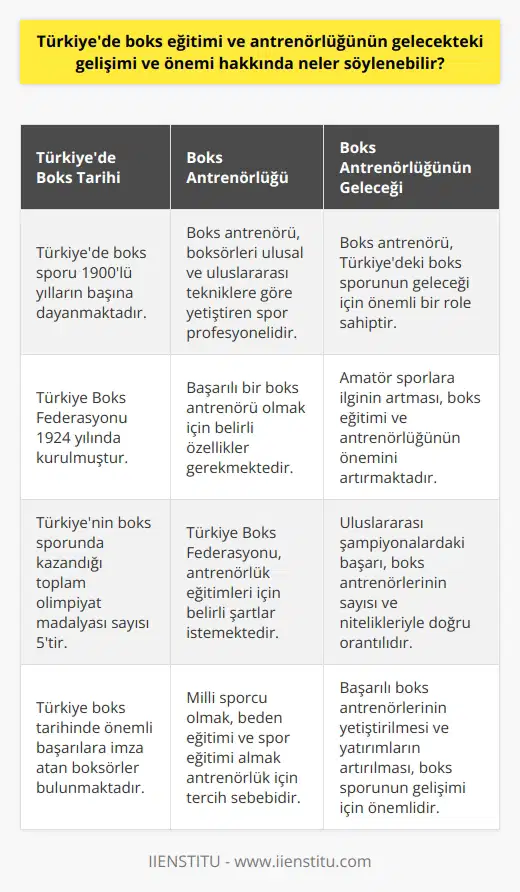 Türkiyede Boks Eğitimi ve Antrenörlüğünün Gelecekteki Gelişimi ve Önemi Başarılı Boksörler ve Spor Tarihi Türkiyede boks sporunun tarihinde önemli başarılara imza atan boksörlerin ve olimpiyat madalyalarının örnekleri verilerek, boks antrenörlüğünün önemine dikkat çekilmiştir. Boks sporunun gelişimi, 1900lü yılların başına dayanmakta ve Türkiye Boks Federasyonunun 1924 yılında kurulması ile başlamaktadır. Olimpiyat madalyaları ile değerlendirildiğinde ise Türkiyenin boks sporunda kazandığı toplam madalya sayısı 5tir. Boks Antrenörlüğü Tanımı ve Özellikleri Boks antrenörü, boksörleri ya da takımları hem ulusal hem de uluslararası tekniklere göre yetiştiren, gelişimlerini takip eden ve şampiyonalara hazırlayan spor profesyonelidir. Boks antrenörlüğü mesleğinde başarılı olmak için sahip olunması gereken bazı özellikler bulunmaktadır. Türkiye Boks Federasyonunun düzenlediği boks antrenörü eğitimlerine katılmak için de belirli şartlar istenmektedir, ancak milli sporcu olmak, beden eğitimi ve spor eğitimi veren yükseköğrenim kurumlarından mezun olmak, üniversite mezunu olmak ve en az 5 yıl lisanslı sporcu olma gibi deneyimler antrenörlük eğitiminde tercih sebebidir. Boks Antrenörlüğünün Gelecekteki Gelişimi ve Önemi Boks antrenörü, Türkiyedeki boks sporunun geleceği için önemli bir role sahiptir. Dünyanın pek çok ülkesinde olduğu gibi Türkiyede de futbol dışındaki amatör sporlara ilgi göreceli olarak azdır ve bu ilginin artması boks eğitimi ve antrenörlüğünün gelecekteki gelişiminin önemini artırmaktadır. Uluslararası şampiyonalarda boy gösteren ve madalya kazanan boksör sayısının artması, boks antrenörlerinin sayısının ve niteliklerinin artışıyla doğru orantılıdır. Sonuç olarak, Türkiyede boks eğitimi ve antrenörlüğünün geleceğinin önemli olduğunu söyleyebiliriz. Başarılı boks antrenörlerinin yetiştirilmesi ve bu alanda yapılan yatırımların artırılması, ülke spor tarihine daha fazla başarı sağlayacak ve boks sporunun gelişimi için önemli bir adım olacaktır. Bu nedenle, boks antrenörlerine yönelik eğitimlerin ve özellikle genç boksör adaylarının yeteneklerinin keşfedilmesi ve geliştirilmesi sağlanmalıdır.