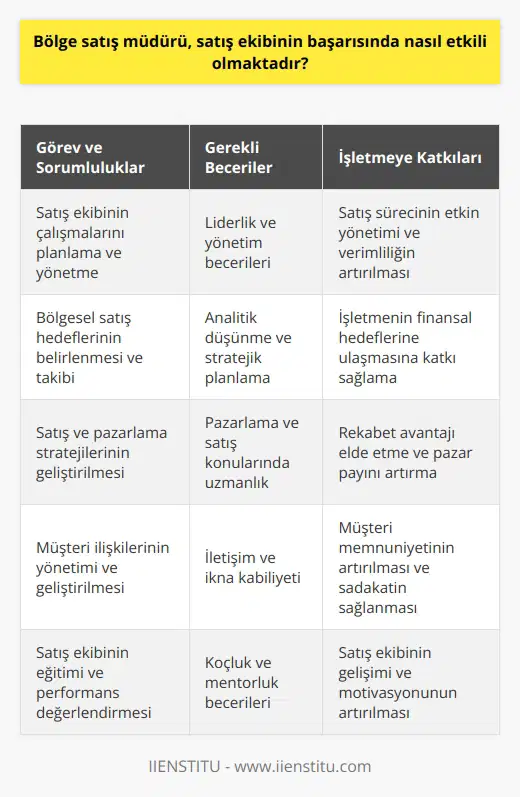 Bölge Satış Müdürünün Etkisi ve Sorumlulukları Bölge satış müdürü, satış ekibinin başarısında önemli bir role sahiptir. Satış ve pazarlama sürecini yönetirken, belirli bir bölgedeki satış ekibinden sorumlu olan kişidir. Satış ekibinin çalışmalarını planlamak, yönetmek ve işletme satışlarında büyüme elde etmeye katkıda bulunmak, bölge satış müdürünün en temel görevlerindendir. Eğitim ve Beceri Gelişimi Bölge satış müdürü olmak isteyen kişilerin, üniversitede dört yıllık lisans eğitimi veren muhasebe ve ilgili bölümlerden mezun olma şartı vardır. Ayrıca, liderlik, satış ve pazarlama becerileri, ikna kabiliyeti gibi konularda da kendilerini geliştirmeleri önemlidir. Bu pozisyonda başarı sağlamak için gerekli donanıma sahip olmak büyük önem taşır. Satış Hedefleri ve Süreç Yönetimi Bölge satış müdürünün en belirgin görevlerinden biri satış hedefi oluşturmaktır. Hedeflerin uygulanması, üst düzey yöneticiler ile işbirliği yaparak süreci yönetme ve satış ekibinin başarısını artırabilecek çalışmalar içinde yer almak da müdürün sorumlulukları arasındadır. Bölge Satış Müdürü ve İşletme Başarısı İşletmelerin satış ve pazarlama departmanları, ürün ve hizmet sunan işletme için en önemli departmanlardan biridir. Bu nedenle, bölge satış müdürlerinin beceri sahibi, tecrübeli ve bilgi sahibi olmaları gerekmektedir. Aldıkları sorumluluklar, işletmelerin beklentilerine göre değişiklik gösterebilir; ancak ana hedef daima satış oranlarını artırarak işletmenin gelirlerini maksimize etmek ve verimliliği sağlamaktır. Sonuç olarak, bölge satış müdürü, satış ekibinin başarısında doğrudan etkili olan önemli bir pozisyondur. Eğitim ve beceri gelişimi, satış hedeflerinin belirlenmesi ve süreç yönetimi gibi görev ve sorumlulukları, işletmelerin finansal hedeflerine ulaşmasını ve büyüme sağlamasını destekleyebilir. Bu nedenle, bu pozisyona atanacak kişilerin, başarıya odaklanmış ve etkili ne sahip olmaları büyük önem taşımaktadır.