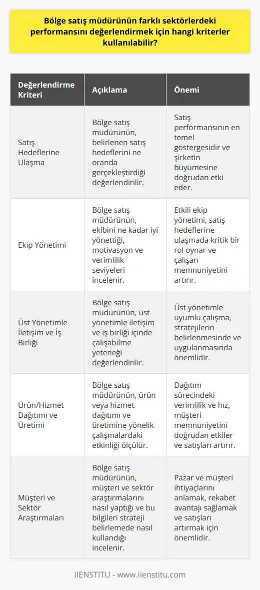 Bölge satış müdürünün performansını değerlendirmek için kullanılabilecek bazı kriterler vardır. Öncelikle, belirlenen satış hedeflerinin ne oranda gerçekleştiği incelenebilir. Aynı zamanda, bölge satış müdürünün ekibini ne kadar iyi yönetip yönetmediği de önemli bir kıstastır. Bu, ekibin motivasyon ve verimlilik seviyelerine de yansıyacaktır. İkinci olarak, üst yönetimle olan iletişimi ve iş birliği de değerlendirme kriterlerinden biri olabilir. Üst yönetimle iş birliği içinde çalışabilme ve hedeflere ulaşmak için gereken stratejileri belirleyebilme yeteneği, performansını olumlu yönde etkileyebilir. Üçüncü kriter olarak, bölge satış müdürünün ürün veya hizmet dağıtımı ve üretimine yönelik çalışmalarda ne kadar etkin olduğunu görmek önemlidir. Ürün veya hizmet dağıtım sürecindeki verimliliği ve hızı, müşteri memnuniyeti açısından önemli bir rol oynar. Son olarak, bölge satış müdürünün müşteri ve sektör araştırmalarını nasıl yaptığı ve bu bilgileri strateji belirlemede nasıl kullandığına da dikkat edilmelidir. Çünkü bu bilgiler, firma satışlarında büyüme elde edilmesinde önemli bir bölüm oynar. Sonuç olarak, bölge satış müdürünün performansını değerlendirmek için hedeflere ulaşma becerisi, ekip yönetimi, üst yönetimle iş birliği, ürün ve hizmet dağıtımındaki etkinlik ve müşteri ve sektör bilgisini strateji belirlemedeki beceri gibi kriterler kullanılabilir. Bu kriterlere ek olarak, firmanın belirlediği başka özel kriterler de performans değerlendirmesinde önemli rol oynayabilir.