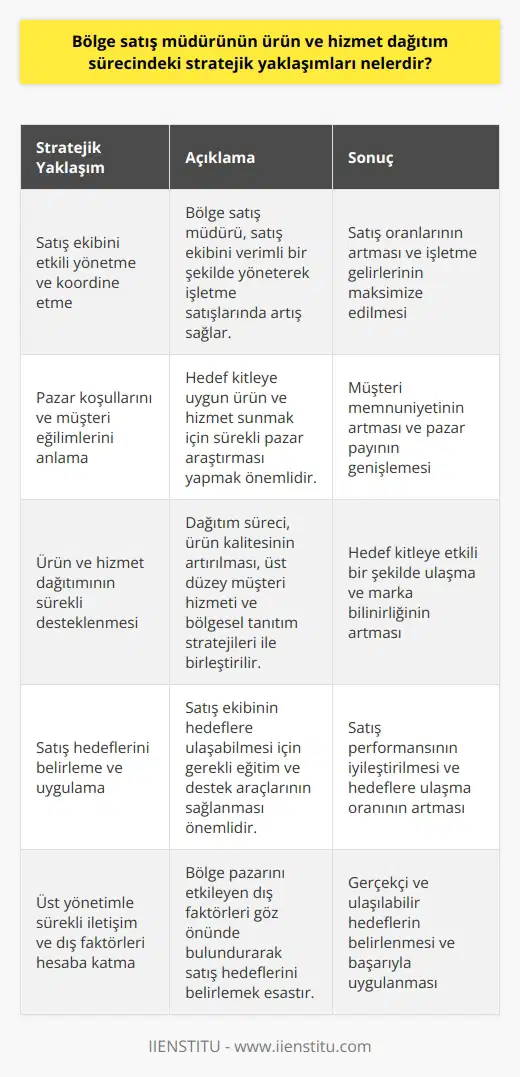 Bölge Satış Müdürünün Stratejik Yaklaşımları Bölge satış müdürünün ürün ve hizmet dağıtım sürecindeki stratejik yaklaşımları çeşitli yöntemler içerir. Öncelikle, verdikleri en önemli görev, işletme satışlarında artış ve verimlilik sağlamadır. Bu nedenle, satış ekibini etkili şekilde yönetme ve koordine etme yeteneği gereklidir. Bölge satış müdürü, hedef kitleye uygun ürün ve hizmet sunma sorumluluğuna sahip olduğundan, bölge içindeki pazar koşullarını ve müşteri eğilimlerini anlamak için sürekli bir araştırma içinde olmak da önemlidir. Bölge satış müdürünün bir diğer stratejik yaklaşımı, ürün ve hizmet dağıtımının sürekli desteklenmesidir. Bu dağıtım süreci, hedef kitleye ulaşmanın etkili bir yoludur ve genellikle ürünün kalitesinin artırılması, üst düzey müşteri hizmeti sağlama ve bölgesel tanıtım stratejileri ile birleştirilir. Bölge satış müdürü, satış hedeflerini belirleme ve uygulamakla da görevlendirilir. Bu noktada, satış ekibinin hedeflere ulaşabilmek için gerekli eğitimi ve destek araçlarını aldığından emin olmak önemlidir. Ayrıca, satış hedeflerini belirlerken, üst yönetimle sürekli iletişim halinde olmak ve bölge pazarını etkileyen dış faktörleri hesaba katmak esastır. Sonuç olarak, bölge satış müdürünün ürün ve hizmet dağıtım sürecindeki stratejik yaklaşımları, , sürekli pazar araştırması ve hedef belirleme yeteneği ile desteklenen ürün ve hizmet dağıtımının desteklenmesini içerir. Bu faktörler, satış oranlarını artırma ve işletme gelirlerini maksimize etme görevini başarıyla yerine getirmek için önemlidir.