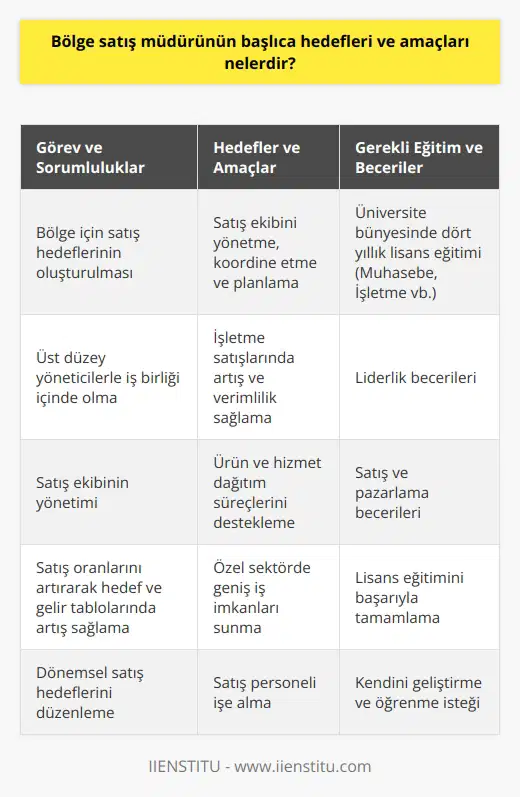 Bölge Satış Müdürünün Temel Hedefleri ve Amaçları Bölge satış müdürünün başlıca hedefleri ve amaçları, satış ekibini yönetme, koordine etme ve planlama görevlerini üstlenmektir. Bu kapsamda, bölge satış müdürü işletme satışlarında artış ve verimlilik sağlamak amacıyla çalışmalar yürütür. Ürün ve hizmet dağıtım süreçlerini destekleyen bu rol, özel sektörde geniş iş imkanları sunar. Bölge satış müdürünün görevleri arasında satış hedefleri oluşturmak, üst düzey yöneticilerle işbirliği yapmak ve satış personeli işe almak bulunmaktadır. Üniversite Eğitimi ve Beceriler Bölge satış müdürü olmak isteyen kişilerin üniversite bünyesinde dört yıllık lisans eğitimi veren Muhasebe, İşletme ve ilgili bölümlerinden mezun olma şartı aranmaktadır. Bu pozisyona aday olan kişilerin, lisans eğitimini başarıyla tamamlamanın yanı sıra, liderlik, satış ve pazarlama becerileri gibi alanlarda kendilerini geliştirmeleri gerekmektedir. Bölge Satış Müdürünün Görev ve Sorumlulukları Bölge satış müdürünün temel görevleri arasında bölge için satış hedefinin oluşturulması, süreci yürütmek üzere üst düzey yöneticilerle iş birliği içinde olması ve satış ekibinin yönetimi bulunmaktadır. Ayrıca, satış oranlarını artırarak hedef ve gelir tablolarında artış sağlamak ve dönemsel satış hedeflerini düzenlemek müdürlerden beklenen önemli sorumluluklardandır. Sonuç olarak, bölge satış müdürünün hedefleri ve amaçları, satış ekibinin yönetimi, satış hedeflerinin belirlenmesi ve verimlilik artışının sağlanmasıdır. Bu doğrultuda, bölge satış müdürlerinin üniversite eğitimi ve becerilerinin yanı sıra, sorumluluklarını hakkıyla yerine getirmeleri beklenmektedir.