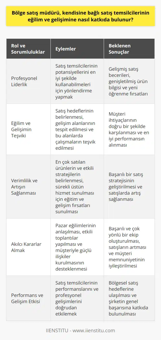 Bölge Satış Müdürünün Rolü ve Katkıları Bölge satış müdürü, kendisine bağlı satış temsilcilerinin eğilim ve gelişimine genellikle profesyonel bir lider olarak katkıda bulunur. Temsilcilerin potansiyellerini en iyi şekilde kullanabilmeleri için yönlendirilmesi gerekmektedir. Bu yönlendirmeyi, onların satış becerilerini geliştirme, ürün bilgilerini genişletme ve yeni öğrenmelerini sağlama yollarıyla yapar. Eğilim ve Gelişimin Teşviki Özellikle bölge satış müdürü, satış hedeflerinin belirlenmesi ve bu hedeflere ulaşılmasının sağlanmasında kritik bir rol oynar. Bu süreçte ekibinin yeteneklerini ve eğilimlerini değerlendirir, gelişim alanları belirler ve bu alanlarda çalışmaları teşvik eder. Müşteri ihtiyaçlarının doğru bir şekilde adreslenmesini sağlamak için her temsilciden en iyi performansı almayı hedefler. Verimlilik ve Artışın Sağlanması İşletme satışlarında artış ve verimliliği sağlamak için, bölge satış müdürü satış ekibini hangi ürünlerin en çok satıldığını ve hangi stratejilerin en etkili olduğunu belirlemeye yönlendirir. Bu bilgiler, başarılı bir geliştirmek için değerlidir. Ayrıca, müdür olarak ekibinden sürekli üstün bir hizmet sunmasını bekler ve bunu sağlamak için sürekli eğitim ve profesyonel gelişim fırsatları sunar. Akılcı Kararlar Almak Bölge satış müdürü, ekibin doğru kararlar almasına yardımcı olmak için sağlam bir satış bilgisine ve deneyime sahip olmalıdır. Ekip üyelerinin pazar eğilimlerini anlamasını, etkili toplantılar yapmasını ve müşteriyle güçlü ilişkiler kurmasını desteklemelidir. Bu yaklaşım, ekibin başarılı ve çok yönlü olmasına yardımcı olurken, satışların artmasına ve müşteri memnuniyetinin iyileştirilmesine büyük ölçüde katkı sağlar. Sonuç olarak, bölge satış müdürünün rolleri ve sorumlulukları, satış temsilcilerinin performansında ve profesyonel gelişiminde önemli bir etkiye sahiptir.