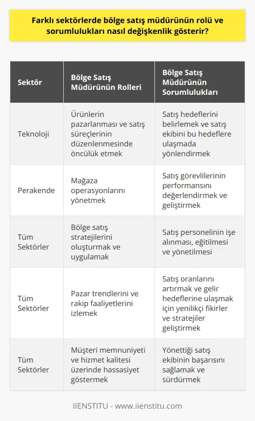 Bölge Satış Müdürünün Sektörel Farkliliklara Göre Değişen Rolleri ve Sorumlulukları Bölge satış müdürünün rol ve sorumlulukları, hizmet verdikleri sektöre bağlı olarak değişkenlik gösterebilir. Örneğin, teknoloji sektöründe bir bölge satış müdürü, ürünlerin pazarlanması ve satış süreçlerinin düzenlenmesi konusunda öncülük yapar. Öte yandan, perakende sektöründe bir bölge satış müdürü, daha çok mağaza operasyonları ve satış görevlilerinin performansının değerlendirilmesiyle ilgili sorumluluklar üstlenir. Bölge satış müdürünün en belirgin görevi, belirli bir hedef doğrultusunda bölge satış stratejilerini oluşturmak ve uygulamaktır. Aynı zamanda, bölge satış müdürü, üst düzey yöneticilerle iş birliği içerisinde çalışarak satış hedeflerini belirler ve satış ekibini bu hedeflere ulaşmada yönlendirir. Bir diğer önemli sorumluluğu da satış personelinin işe alınması, eğitilmesi ve yönetilmesidir. Özellikle satış oranlarını artırmak ve gelir hedeflerine ulaşmak, bölge satış müdürünün en önemli görevlerinden biridir. Sürekli olarak pazar trendlerini ve rakip faaliyetlerini izlemek, ayrıca yenilikçi fikirler ve stratejiler geliştirmek bu görevi yerine getirmek için kritik öneme sahiptir. Buna ek olarak, bölge satış müdürü, ve hizmet kalitesi üzerinde hassasiyeti olan bir lider olmalıdır. Sonuç olarak, bölge satış müdürünün rol ve sorumlulukları sektörden sektöre değişiklik gösterir. Ancak, tüm sektörlerde ortak olan bir şey var ki; bölge satış müdürünün başarısı, yönettikleri satış ekibinin başarısına direkt olarak bağlıdır.