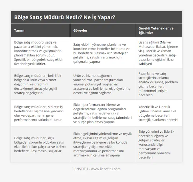 Bölge satış müdürü, satış ve pazarlama ekibini yönetmek, koordine etmek ve çalışmalarını planlamaktan sorumludur Spesifik bir bölgedeki satış ekibi üzerinde yetkilidirler, Satış ekibini yönetme, planlama ve koordine etme, hedefler belirleme ve bu hedeflere ulaşmak için stratejiler geliştirme, satışları artırmak için çalışmalar yapma, Lisans eğitimi (Maliye, Muhasebe, İktisat, İşletme vb), liderlik ve zaman yönetimi becerileri, satış-pazarlama eğitimi, ikna kabiliyeti, Bölge satış müdürleri, belirli bir bölgedeki ürün veya hizmet dağıtımını ve üretimini desteklemek amacıyla çeşitli stratejiler geliştirir, Ürün ve hizmet dağıtımını yönlendirme, pazar araştırmaları yapma, potansiyel müşterileri araştırma ve belirleme, ekip üyelerine destek ve eğitim sağlama, Pazarlama ve satış stratejilerini anlama, analitik düşünce, problem çözme becerileri, mükemmel iletişim becerileri, Bölge satış müdürleri, şirketin iş hedeflerine ulaşmasına yardımcı olur ve departmanın genel performansına katkıda bulunur, Ekibin performansını izleme ve değerlendirme, eğitim programları geliştirme, satış hedeflerini ve stratejilerini belirleme, satış tahminleri ve bütçe planlaması yapma, Yöneticilik ve Liderlik Eğitimi, finansal analiz ve bütçeleme becerileri, stratejik planlama becerisi, Bölge satış müdürleri, ilgili bölgeden sorumlu oldukları satış ekibi ile birlikte çalışırlar ve birlikte hedeflere ulaşılmasını sağlarlar, Ekibin gelişimini yönlendirme ve teşvik etme, ekibin eğitim ve gelişim ihtiyaçlarını belirleme ve bu konuda stratejiler geliştirme, ekibin motivasyonunu ve performansını artırmak için çalışmalar yapma, Ekip yönetimi ve liderlik becerileri, eğitim ve gelişim stratejileri konusunda bilgi, motivasyon ve performans yönetimi becerileri
