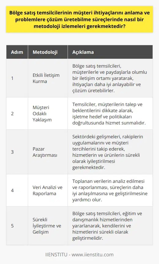 Bölge Satış Temsilcilerinin Müşteri İhtiyaçlarını Anlama ve Problemlere Çözüm Üretebilme     Bölge satış temsilcileri, işletmelerin satış hedeflerini gerçekleştirmek için müşteri ihtiyaçlarını anlamak ve problemlere çözüm üretebilmek üzere belirli metodolojiler izlemelidir. Bu süreçte kullanılacak metodoloji, başarılı iletişim, müşteri odaklılık ve pazar araştırması gibi temel ilkeler üzerine kurulmalıdır.  1. İyi Bir İletişim Kurma Bölge satış temsilcileri, müşterilerle ve paydaşlarla etkili bir iletişim kurarak, müşteri ihtiyaçlarını daha iyi anlayabilir ve bu doğrultuda çözüm üretebilirler. Bu amaçla, temsilcilerin iletişim becerilerini geliştirmeleri ve olumlu bir iletişim ortamı yaratabilmeleri önemlidir.  2.    Müşteri ihtiyaçlarını anlama ve problemlere çözüm üretme süreçlerinde, bölge satış temsilcilerin müşteri odaklı bir yaklaşım benimsemeleri gerekmektedir. Bu, müşterilerin talep ve beklentilerini dikkate alarak, işletme hedef ve politikaları doğrultusunda hizmet sunmayı amaçlar.  3. Pazar Araştırması Bölge satış temsilcilerinin, müşteri ihtiyaçlarına yönelik doğru çözümler sunabilmesi için pazar araştırmaları yapması önemlidir. Bu süreçte, temsilciler, sektördeki gelişmeleri, rakiplerin uygulamalarını ve müşteri tercihlerini takip ederek, hizmetlerini ve ürünlerini sürekli olarak iyileştirmelidir.  4.    Toplanan verilerin analiz edilmesi ve raporlanması, bölge satış temsilcilerinin süreçleri daha iyi anlamalarına ve geliştirmelerine yardımcı olur. Bu sayede, temsilciler, hedef kitleye yönelik etkili stratejiler ve çözümler sunabilirler.  5. Sürekli İyileştirme ve Gelişim Bölge satış temsilcilerinin, müşteri ihtiyaçlarını anlama ve problemlere çözüm üretebilme süreçlerini sürekli olarak geliştirmeleri ve iyileştirmeleri gerekmektedir. Bu amaçla, temsilciler, eğitim ve danışmanlık hizmetlerinden yararlanarak, kendilerini ve hizmetlerini sürekli olarak geliştirebilirler.  Sonuç olarak, bölge satış temsilcilerinin müşteri ihtiyaçlarını anlama ve problemlere çözüm üretebilme süreçlerinde etkili bir metodoloji izlemeleri gerekmektedir. Bu metodoloji, başarılı iletişim, müşteri odaklılık, pazar araştırması, , sürekli iyileştirme ve gelişim gibi temel ilkeler üzerine kurulmalıdır. Bu sayede, temsilciler, işletmelerin satış hedeflerine ulaşmalarına katkı sağlayabilir ve müşteri memnuniyetini artırabilirler.